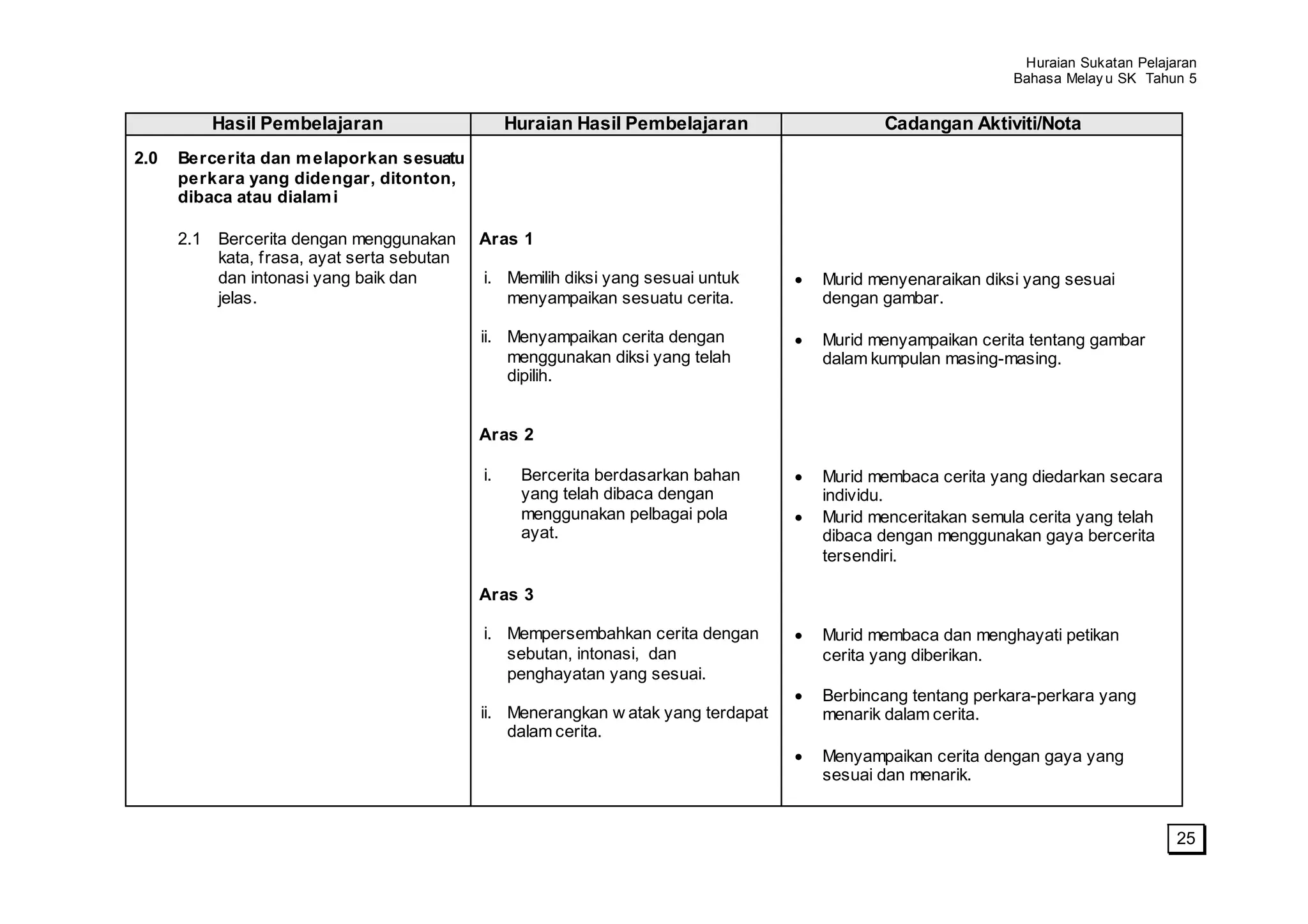 Huraian Sukatan Pelajaran
                                                                                                           Bahasa Melay u SK Tahun 5


          Hasil Pembelajaran                     Huraian Hasil Pembelajaran               Cadangan Aktiviti/Nota
2.0   Bercerita dan m elaporkan sesuatu
      perkara yang didengar, ditonton,
      dibaca atau dialam i

      2.1 Bercerita dengan menggunakan      Aras 1
          kata, frasa, ayat serta sebutan
          dan intonasi yang baik dan        i. Memilih diksi yang sesuai untuk     Murid menyenaraikan diksi yang sesuai
          jelas.                               menyampaikan sesuatu cerita.        dengan gambar.

                                            ii. Menyampaikan cerita dengan         Murid menyampaikan cerita tentang gambar
                                                menggunakan diksi yang telah       dalam kumpulan masing-masing.
                                                dipilih.


                                            Aras 2

                                            i.    Bercerita berdasarkan bahan      Murid membaca cerita yang diedarkan secara
                                                  yang telah dibaca dengan         individu.
                                                  menggunakan pelbagai pola        Murid menceritakan semula cerita yang telah
                                                  ayat.                            dibaca dengan menggunakan gaya bercerita
                                                                                   tersendiri.

                                            Aras 3

                                            i. Mempersembahkan cerita dengan       Murid membaca dan menghayati petikan
                                               sebutan, intonasi, dan              cerita yang diberikan.
                                               penghayatan yang sesuai.
                                                                                   Berbincang tentang perkara-perkara yang
                                            ii. Menerangkan w atak yang terdapat   menarik dalam cerita.
                                                dalam cerita.
                                                                                   Menyampaikan cerita dengan gaya yang
                                                                                   sesuai dan menarik.


                                                                                                                                  25
 