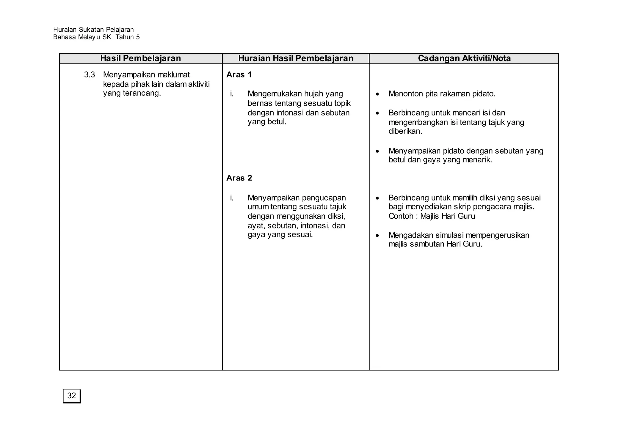 Huraian Sukatan Pelajaran
Bahasa Melay u SK Tahun 5


             Hasil Pembelajaran                      Huraian Hasil Pembelajaran               Cadangan Aktiviti/Nota
         3.3 Menyampaikan maklumat              Aras 1
             kepada pihak lain dalam aktiviti
             yang terancang.                    i.     Mengemukakan hujah yang        Menonton pita rakaman pidato.
                                                       bernas tentang sesuatu topik
                                                       dengan intonasi dan sebutan    Berbincang untuk mencari isi dan
                                                       yang betul.                    mengembangkan isi tentang tajuk yang
                                                                                      diberikan.

                                                                                      Menyampaikan pidato dengan sebutan yang
                                                                                      betul dan gaya yang menarik.

                                                Aras 2

                                                i.     Menyampaikan pengucapan        Berbincang untuk memilih diksi yang sesuai
                                                       umum tentang sesuatu tajuk     bagi menyediakan skrip pengacara majlis.
                                                       dengan menggunakan diksi,      Contoh : Majlis Hari Guru
                                                       ayat, sebutan, intonasi, dan
                                                       gaya yang sesuai.              Mengadakan simulasi mempengerusikan
                                                                                      majlis sambutan Hari Guru.




    32
 