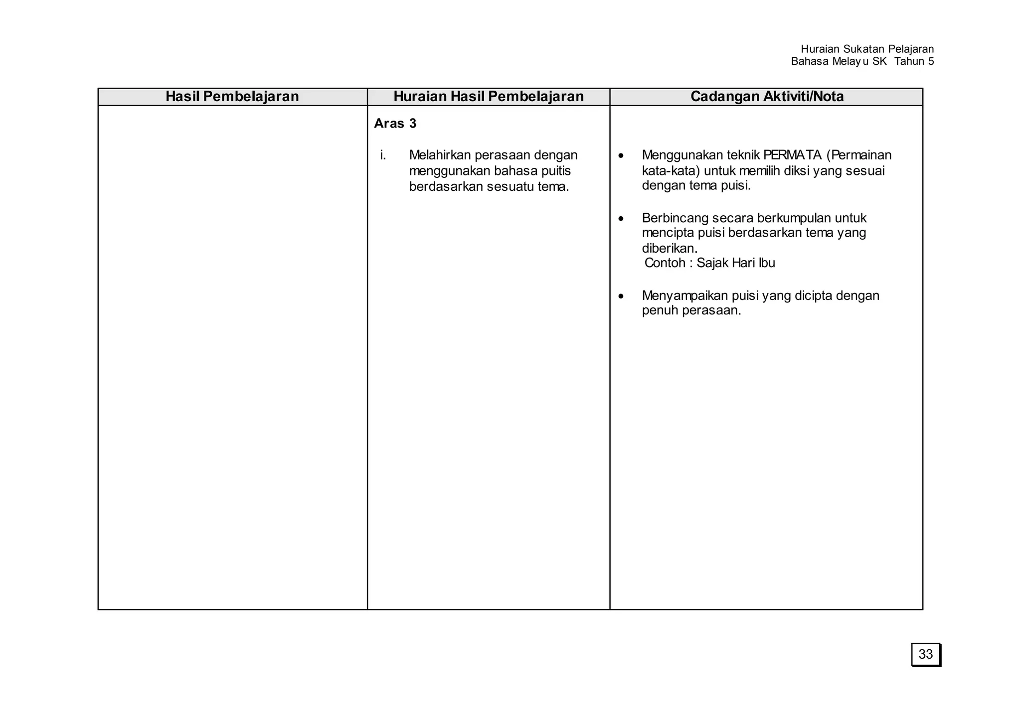 Huraian Sukatan Pelajaran
                                                                                  Bahasa Melay u SK Tahun 5


Hasil Pembelajaran        Huraian Hasil Pembelajaran             Cadangan Aktiviti/Nota
                     Aras 3

                     i.     Melahirkan perasaan dengan   Menggunakan teknik PERMATA (Permainan
                            menggunakan bahasa puitis    kata-kata) untuk memilih diksi yang sesuai
                            berdasarkan sesuatu tema.    dengan tema puisi.

                                                         Berbincang secara berkumpulan untuk
                                                         mencipta puisi berdasarkan tema yang
                                                         diberikan.
                                                         Contoh : Sajak Hari Ibu

                                                         Menyampaikan puisi yang dicipta dengan
                                                         penuh perasaan.




                                                                                                         33
 