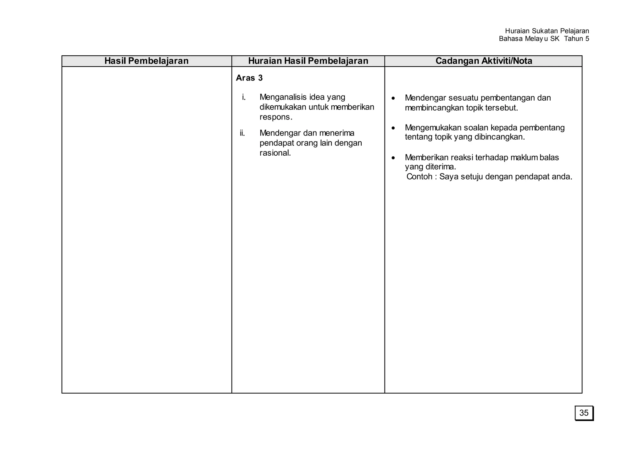 Huraian Sukatan Pelajaran
                                                                                   Bahasa Melay u SK Tahun 5


Hasil Pembelajaran         Huraian Hasil Pembelajaran              Cadangan Aktiviti/Nota
                     Aras 3

                      i.     Menganalisis idea yang         Mendengar sesuatu pembentangan dan
                             dikemukakan untuk memberikan   membincangkan topik tersebut.
                             respons.
                                                            Mengemukakan soalan kepada pembentang
                     ii.     Mendengar dan menerima         tentang topik yang dibincangkan.
                             pendapat orang lain dengan
                             rasional.
                                                            Memberikan reaksi terhadap maklum balas
                                                            yang diterima.
                                                            Contoh : Saya setuju dengan pendapat anda.




                                                                                                          35
 