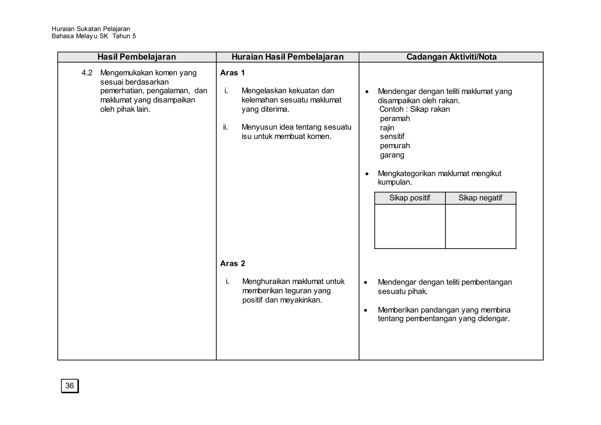 Huraian Sukatan Pelajaran
Bahasa Melay u SK Tahun 5


             Hasil Pembelajaran                   Huraian Hasil Pembelajaran                Cadangan Aktiviti/Nota
         4.2 Mengemukakan komen yang        Aras 1
             sesuai berdasarkan
             pemerhatian, pengalaman, dan    i.     Mengelaskan kekuatan dan        Mendengar dengan teliti maklumat yang
             maklumat yang disampaikan              kelemahan sesuatu maklumat      disampaikan oleh rakan.
             oleh pihak lain.                       yang diterima.                  Contoh : Sikap rakan
                                                                                     peramah
                                            ii.     Menyusun idea tentang sesuatu    rajin
                                                    isu untuk membuat komen.         sensitif
                                                                                     pemurah
                                                                                     garang

                                                                                    Mengkategorikan maklumat mengikut
                                                                                    kumpulan.

                                                                                       Sikap positif      Sikap negatif




                                            Aras 2

                                             i.     Menghuraikan maklumat untuk     Mendengar dengan teliti pembentangan
                                                    memberikan teguran yang         sesuatu pihak.
                                                    positif dan meyakinkan.
                                                                                    Memberikan pandangan yang membina
                                                                                    tentang pembentangan yang didengar.




    36
 