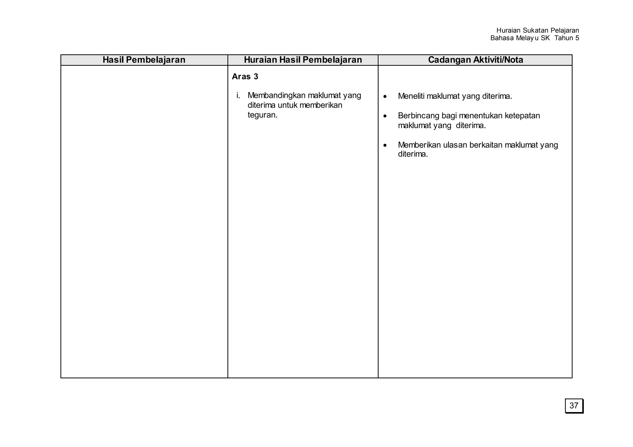 Huraian Sukatan Pelajaran
                                                                                Bahasa Melay u SK Tahun 5


Hasil Pembelajaran     Huraian Hasil Pembelajaran              Cadangan Aktiviti/Nota
                     Aras 3

                      i. Membandingkan maklumat yang   Meneliti maklumat yang diterima.
                         diterima untuk memberikan
                         teguran.                      Berbincang bagi menentukan ketepatan
                                                       maklumat yang diterima.

                                                       Memberikan ulasan berkaitan maklumat yang
                                                       diterima.




                                                                                                       37
 