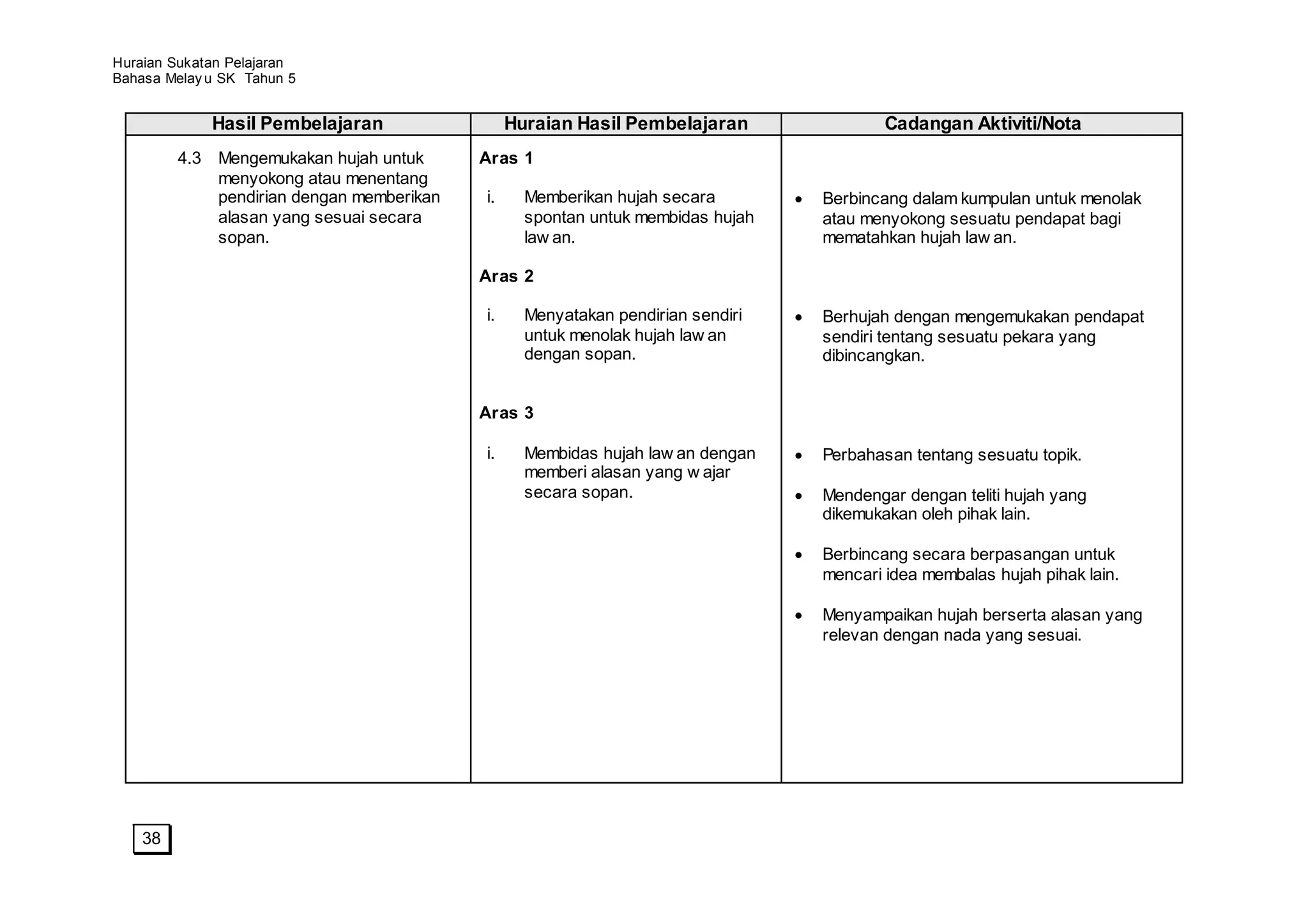 Huraian Sukatan Pelajaran
Bahasa Melay u SK Tahun 5


             Hasil Pembelajaran                 Huraian Hasil Pembelajaran               Cadangan Aktiviti/Nota
         4.3 Mengemukakan hujah untuk      Aras 1
             menyokong atau menentang
             pendirian dengan memberikan   i.     Memberikan hujah secara        Berbincang dalam kumpulan untuk menolak
             alasan yang sesuai secara            spontan untuk membidas hujah   atau menyokong sesuatu pendapat bagi
             sopan.                               law an.                        mematahkan hujah law an.

                                           Aras 2

                                           i.     Menyatakan pendirian sendiri   Berhujah dengan mengemukakan pendapat
                                                  untuk menolak hujah law an     sendiri tentang sesuatu pekara yang
                                                  dengan sopan.                  dibincangkan.


                                           Aras 3

                                           i.     Membidas hujah law an dengan   Perbahasan tentang sesuatu topik.
                                                  memberi alasan yang w ajar
                                                  secara sopan.                  Mendengar dengan teliti hujah yang
                                                                                 dikemukakan oleh pihak lain.

                                                                                 Berbincang secara berpasangan untuk
                                                                                 mencari idea membalas hujah pihak lain.

                                                                                 Menyampaikan hujah berserta alasan yang
                                                                                 relevan dengan nada yang sesuai.




    38
 