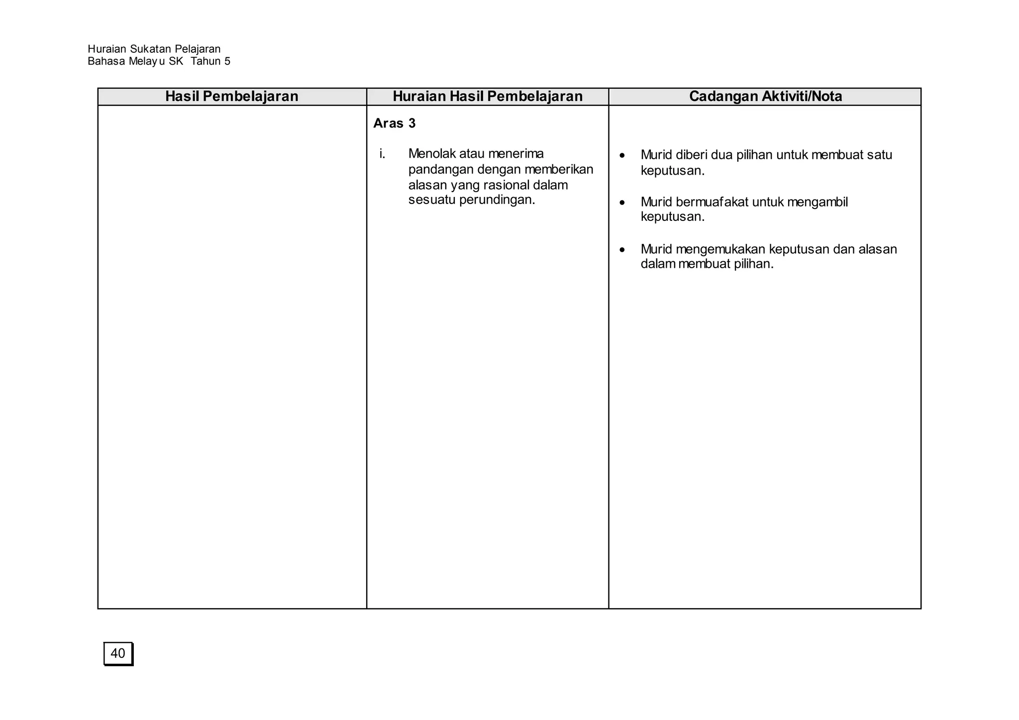 Huraian Sukatan Pelajaran
Bahasa Melay u SK Tahun 5


             Hasil Pembelajaran        Huraian Hasil Pembelajaran              Cadangan Aktiviti/Nota
                                  Aras 3

                                  i.     Menolak atau menerima         Murid diberi dua pilihan untuk membuat satu
                                         pandangan dengan memberikan   keputusan.
                                         alasan yang rasional dalam
                                         sesuatu perundingan.          Murid bermuafakat untuk mengambil
                                                                       keputusan.

                                                                       Murid mengemukakan keputusan dan alasan
                                                                       dalam membuat pilihan.




    40
 