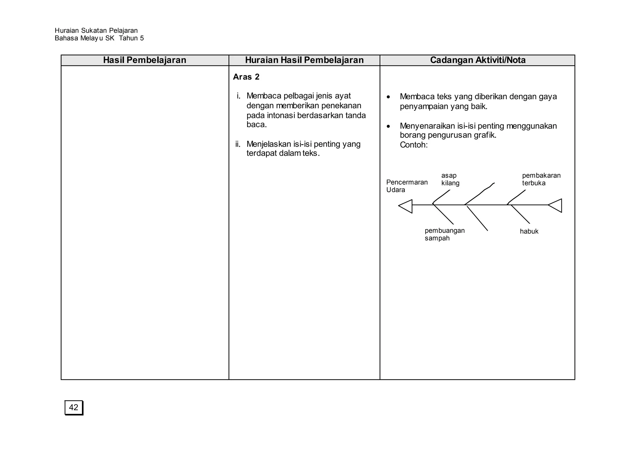 Huraian Sukatan Pelajaran
Bahasa Melay u SK Tahun 5


             Hasil Pembelajaran     Huraian Hasil Pembelajaran                         Cadangan Aktiviti/Nota
                                  Aras 2

                                  i. Membaca pelbagai jenis ayat            Membaca teks yang diberikan dengan gaya
                                     dengan memberikan penekanan            penyampaian yang baik.
                                     pada intonasi berdasarkan tanda
                                     baca.                                  Menyenaraikan isi-isi penting menggunakan
                                                                            borang pengurusan grafik.
                                  ii. Menjelaskan isi-isi penting yang      Contoh:
                                      terdapat dalam teks.

                                                                                         asap               pembakaran
                                                                         Pencermaran     kilang             terbuka
                                                                         Udara




                                                                                   pembuangan              habuk
                                                                                   sampah




    42
 