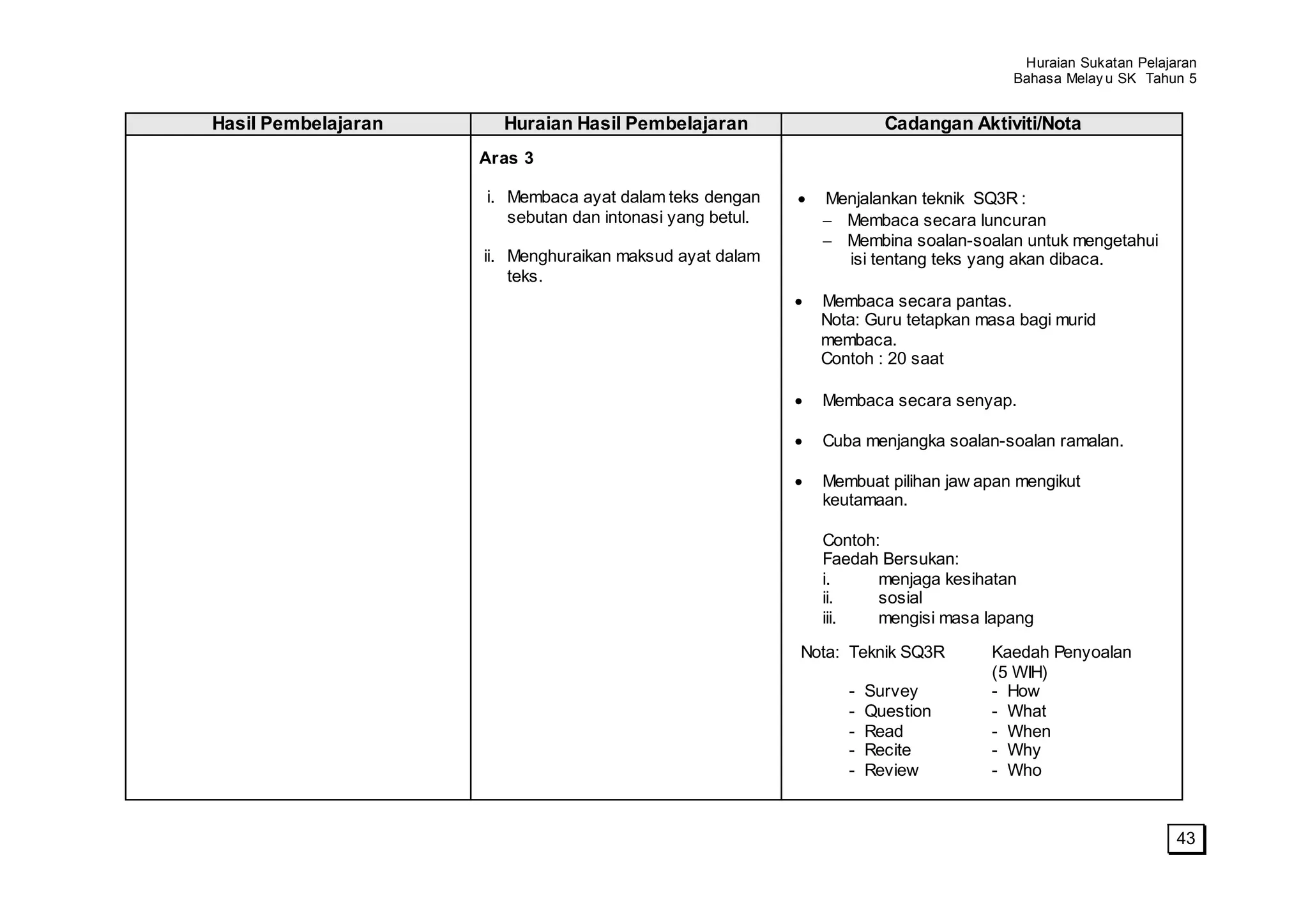 Huraian Sukatan Pelajaran
                                                                                     Bahasa Melay u SK Tahun 5


Hasil Pembelajaran     Huraian Hasil Pembelajaran                     Cadangan Aktiviti/Nota
                     Aras 3

                     i. Membaca ayat dalam teks dengan       Menjalankan teknik SQ3R :
                        sebutan dan intonasi yang betul.       Membaca secara luncuran
                                                               Membina soalan-soalan untuk mengetahui
                     ii. Menghuraikan maksud ayat dalam        isi tentang teks yang akan dibaca.
                         teks.
                                                             Membaca secara pantas.
                                                             Nota: Guru tetapkan masa bagi murid
                                                             membaca.
                                                             Contoh : 20 saat

                                                             Membaca secara senyap.

                                                             Cuba menjangka soalan-soalan ramalan.

                                                             Membuat pilihan jaw apan mengikut
                                                             keutamaan.

                                                             Contoh:
                                                             Faedah Bersukan:
                                                             i.     menjaga kesihatan
                                                             ii.    sosial
                                                             iii.   mengisi masa lapang

                                                           Nota: Teknik SQ3R      Kaedah Penyoalan
                                                                                  (5 WIH)
                                                                -   Survey        - How
                                                                -   Question      - What
                                                                -   Read          - When
                                                                -   Recite        - Why
                                                                -   Review        - Who



                                                                                                            43
 
