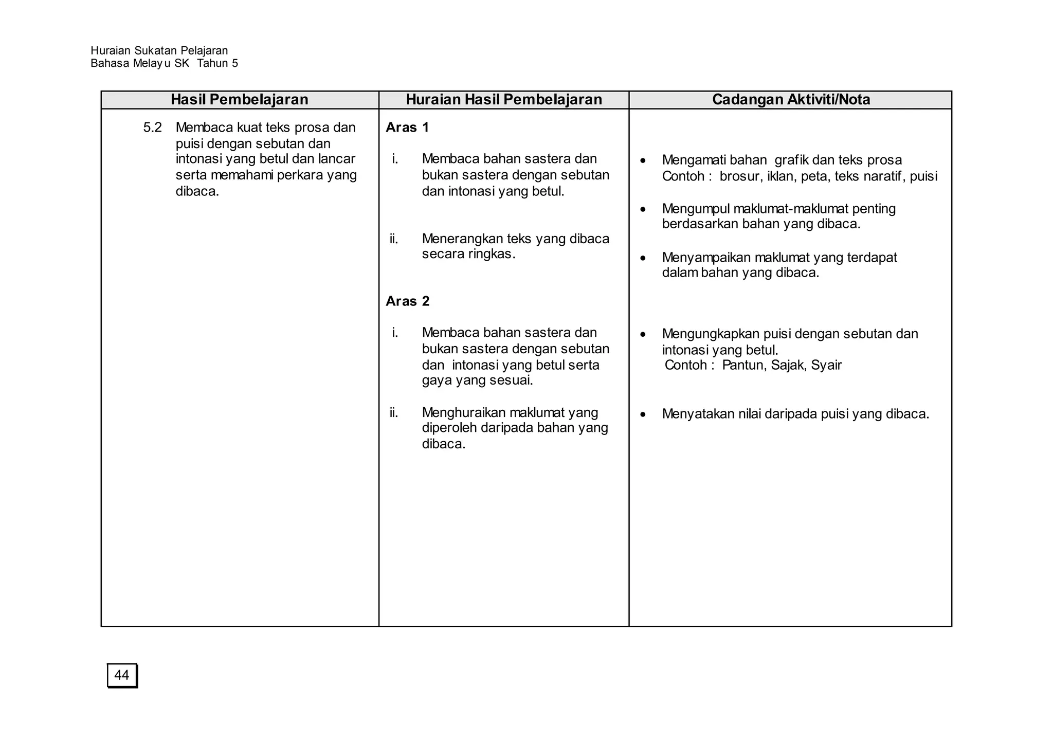 Huraian Sukatan Pelajaran
Bahasa Melay u SK Tahun 5


             Hasil Pembelajaran                     Huraian Hasil Pembelajaran                Cadangan Aktiviti/Nota
         5.2 Membaca kuat teks prosa dan      Aras 1
             puisi dengan sebutan dan
             intonasi yang betul dan lancar   i.      Membaca bahan sastera dan       Mengamati bahan grafik dan teks prosa
             serta memahami perkara yang              bukan sastera dengan sebutan    Contoh : brosur, iklan, peta, teks naratif, puisi
             dibaca.                                  dan intonasi yang betul.
                                                                                      Mengumpul maklumat-maklumat penting
                                                                                      berdasarkan bahan yang dibaca.
                                              ii.     Menerangkan teks yang dibaca
                                                      secara ringkas.                 Menyampaikan maklumat yang terdapat
                                                                                      dalam bahan yang dibaca.

                                              Aras 2

                                              i.      Membaca bahan sastera dan       Mengungkapkan puisi dengan sebutan dan
                                                      bukan sastera dengan sebutan    intonasi yang betul.
                                                      dan intonasi yang betul serta    Contoh : Pantun, Sajak, Syair
                                                      gaya yang sesuai.

                                              ii.     Menghuraikan maklumat yang      Menyatakan nilai daripada puisi yang dibaca.
                                                      diperoleh daripada bahan yang
                                                      dibaca.




    44
 