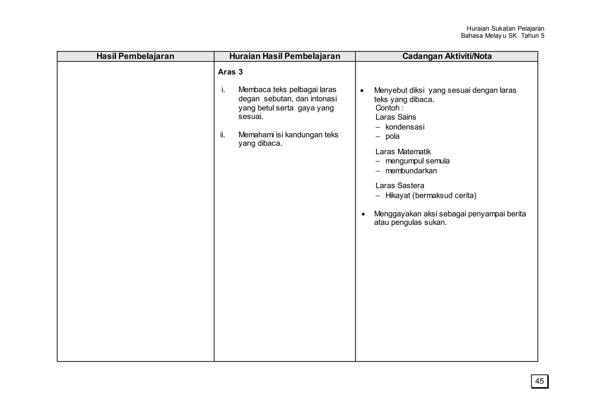 Huraian Sukatan Pelajaran
                                                                                   Bahasa Melay u SK Tahun 5


Hasil Pembelajaran         Huraian Hasil Pembelajaran             Cadangan Aktiviti/Nota
                     Aras 3

                     i.      Membaca teks pelbagai laras   Menyebut diksi yang sesuai dengan laras
                             degan sebutan, dan intonasi   teks yang dibaca.
                             yang betul serta gaya yang     Contoh :
                             sesuai.                        Laras Sains
                                                               kondensasi
                     ii.     Memahami isi kandungan teks       pola
                             yang dibaca.
                                                           Laras Matematik
                                                              mengumpul semula
                                                              membundarkan
                                                           Laras Sastera
                                                              Hikayat (bermaksud cerita)

                                                           Menggayakan aksi sebagai penyampai berita
                                                           atau pengulas sukan.




                                                                                                          45
 