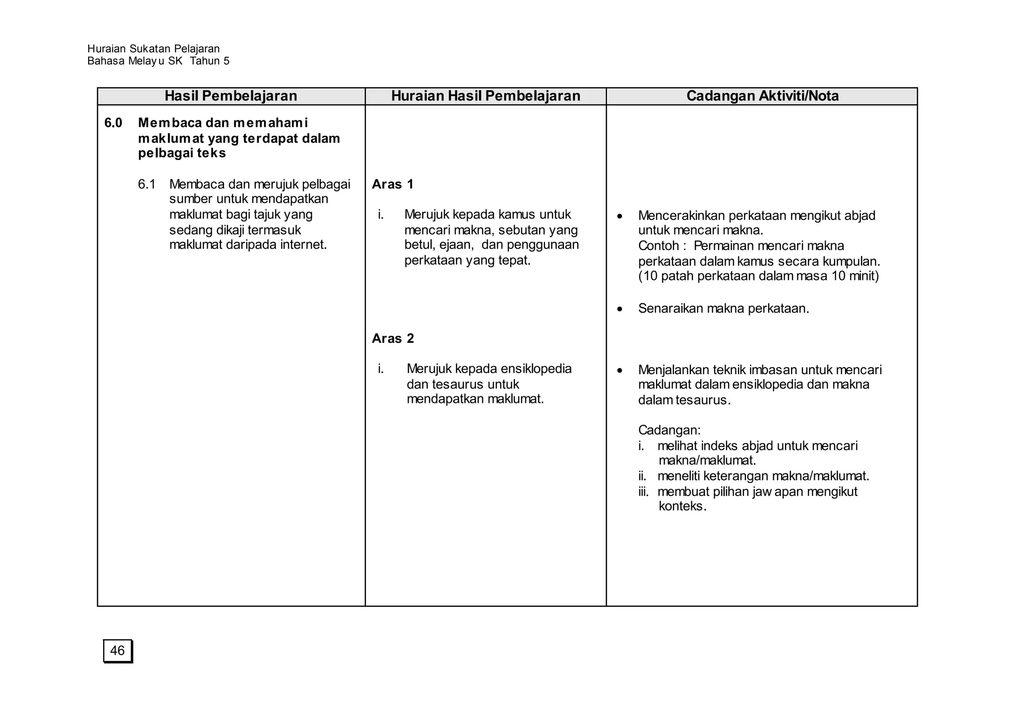 Huraian Sukatan Pelajaran
Bahasa Melay u SK Tahun 5


             Hasil Pembelajaran                  Huraian Hasil Pembelajaran              Cadangan Aktiviti/Nota
  6.0    Mem baca dan m em aham i
         m aklum at yang terdapat dalam
         pelbagai teks

         6.1 Membaca dan merujuk pelbagai   Aras 1
             sumber untuk mendapatkan
             maklumat bagi tajuk yang       i.    Merujuk kepada kamus untuk     Mencerakinkan perkataan mengikut abjad
             sedang dikaji termasuk               mencari makna, sebutan yang    untuk mencari makna.
             maklumat daripada internet.          betul, ejaan, dan penggunaan   Contoh : Permainan mencari makna
                                                  perkataan yang tepat.          perkataan dalam kamus secara kumpulan.
                                                                                 (10 patah perkataan dalam masa 10 minit)

                                                                                 Senaraikan makna perkataan.

                                            Aras 2

                                            i.     Merujuk kepada ensiklopedia   Menjalankan teknik imbasan untuk mencari
                                                   dan tesaurus untuk            maklumat dalam ensiklopedia dan makna
                                                   mendapatkan maklumat.         dalam tesaurus.

                                                                                 Cadangan:
                                                                                 i. melihat indeks abjad untuk mencari
                                                                                      makna/maklumat.
                                                                                 ii. meneliti keterangan makna/maklumat.
                                                                                 iii. membuat pilihan jaw apan mengikut
                                                                                      konteks.




    46
 