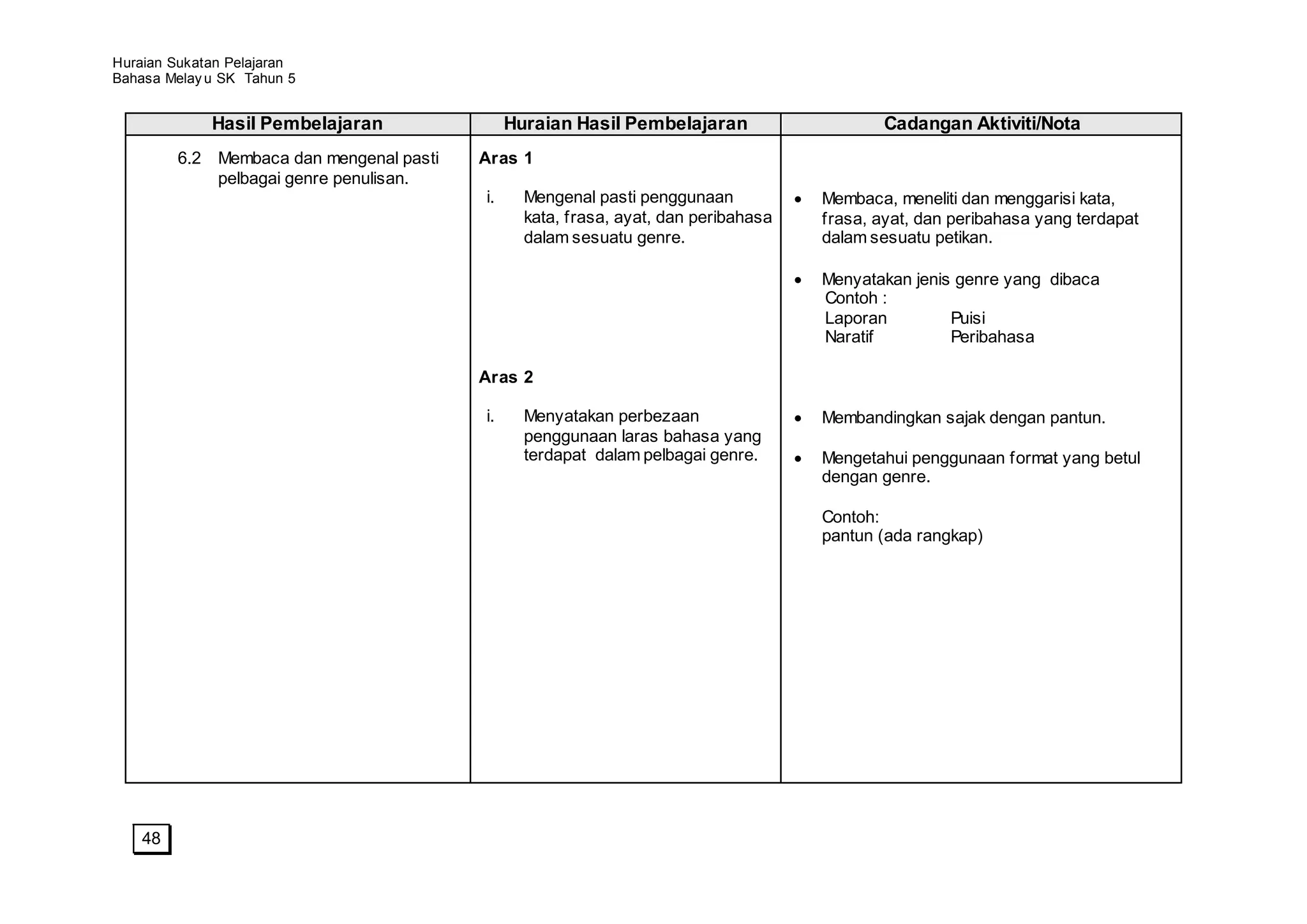 Huraian Sukatan Pelajaran
Bahasa Melay u SK Tahun 5


             Hasil Pembelajaran                Huraian Hasil Pembelajaran                    Cadangan Aktiviti/Nota
         6.2 Membaca dan mengenal pasti   Aras 1
             pelbagai genre penulisan.
                                          i.     Mengenal pasti penggunaan           Membaca, meneliti dan menggarisi kata,
                                                 kata, frasa, ayat, dan peribahasa   frasa, ayat, dan peribahasa yang terdapat
                                                 dalam sesuatu genre.                dalam sesuatu petikan.

                                                                                     Menyatakan jenis genre yang dibaca
                                                                                     Contoh :
                                                                                     Laporan         Puisi
                                                                                     Naratif         Peribahasa

                                          Aras 2

                                          i.     Menyatakan perbezaan                Membandingkan sajak dengan pantun.
                                                 penggunaan laras bahasa yang
                                                 terdapat dalam pelbagai genre.      Mengetahui penggunaan format yang betul
                                                                                     dengan genre.

                                                                                     Contoh:
                                                                                     pantun (ada rangkap)




    48
 