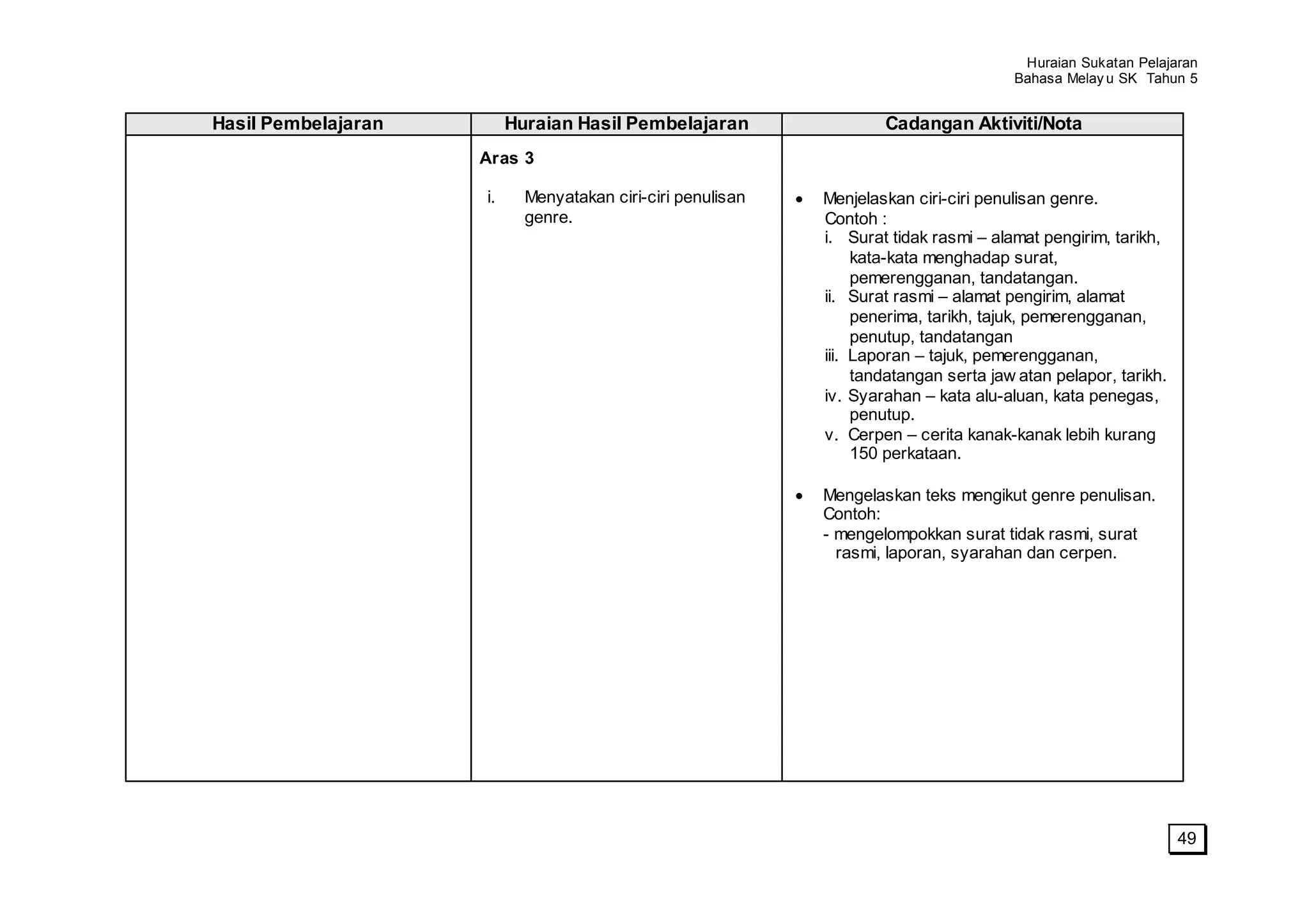 Huraian Sukatan Pelajaran
                                                                                       Bahasa Melay u SK Tahun 5


Hasil Pembelajaran        Huraian Hasil Pembelajaran                 Cadangan Aktiviti/Nota
                     Aras 3

                     i.     Menyatakan ciri-ciri penulisan   Menjelaskan ciri-ciri penulisan genre.
                            genre.                           Contoh :
                                                             i. Surat tidak rasmi – alamat pengirim, tarikh,
                                                                  kata-kata menghadap surat,
                                                                  pemerengganan, tandatangan.
                                                             ii. Surat rasmi – alamat pengirim, alamat
                                                                  penerima, tarikh, tajuk, pemerengganan,
                                                                  penutup, tandatangan
                                                             iii. Laporan – tajuk, pemerengganan,
                                                                  tandatangan serta jaw atan pelapor, tarikh.
                                                             iv. Syarahan – kata alu-aluan, kata penegas,
                                                                  penutup.
                                                             v. Cerpen – cerita kanak-kanak lebih kurang
                                                                  150 perkataan.

                                                             Mengelaskan teks mengikut genre penulisan.
                                                             Contoh:
                                                             - mengelompokkan surat tidak rasmi, surat
                                                               rasmi, laporan, syarahan dan cerpen.




                                                                                                                49
 