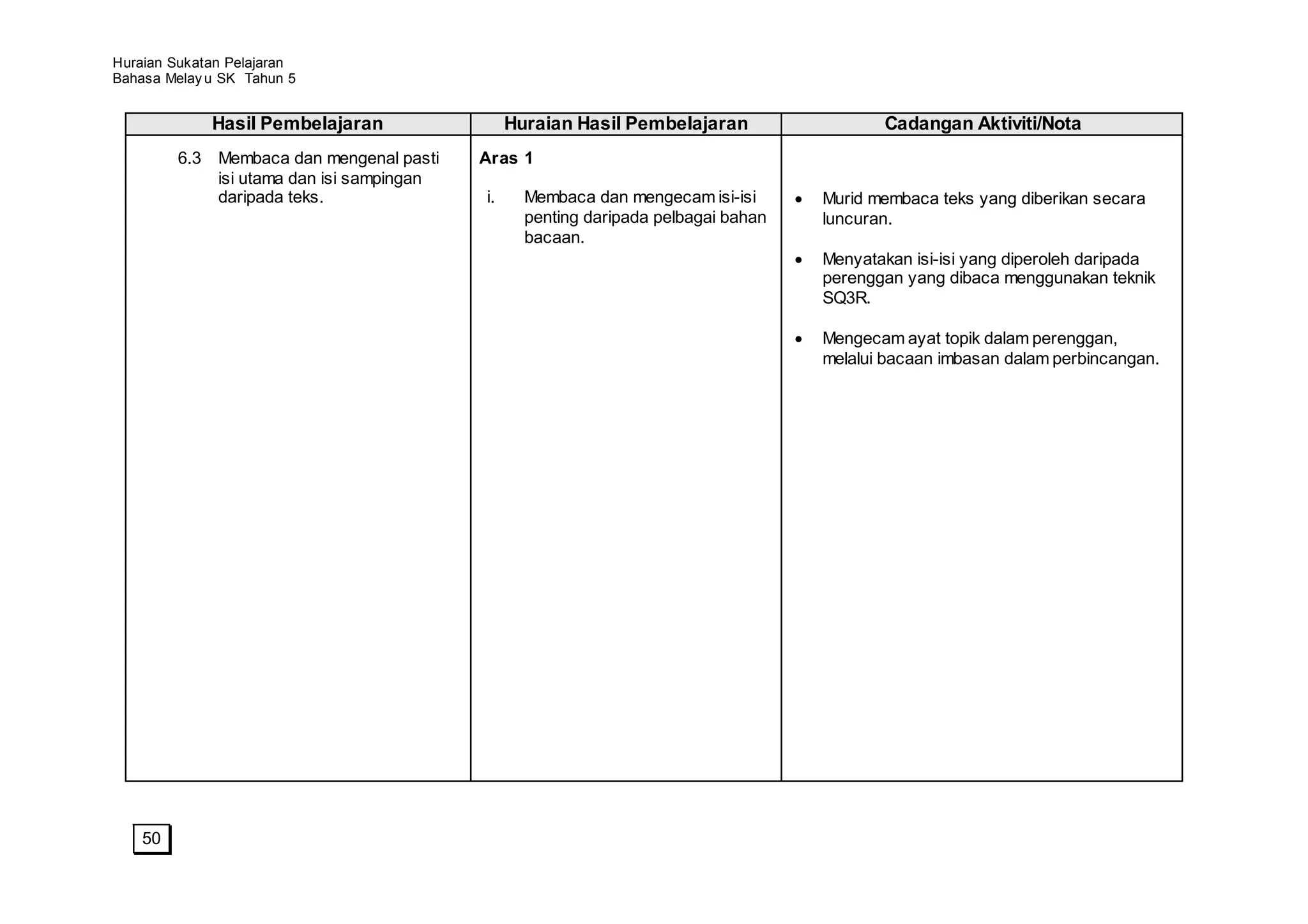 Huraian Sukatan Pelajaran
Bahasa Melay u SK Tahun 5


             Hasil Pembelajaran                 Huraian Hasil Pembelajaran                 Cadangan Aktiviti/Nota
         6.3 Membaca dan mengenal pasti    Aras 1
             isi utama dan isi sampingan
             daripada teks.                i.     Membaca dan mengecam isi-isi      Murid membaca teks yang diberikan secara
                                                  penting daripada pelbagai bahan   luncuran.
                                                  bacaan.
                                                                                    Menyatakan isi-isi yang diperoleh daripada
                                                                                    perenggan yang dibaca menggunakan teknik
                                                                                    SQ3R.

                                                                                    Mengecam ayat topik dalam perenggan,
                                                                                    melalui bacaan imbasan dalam perbincangan.




    50
 