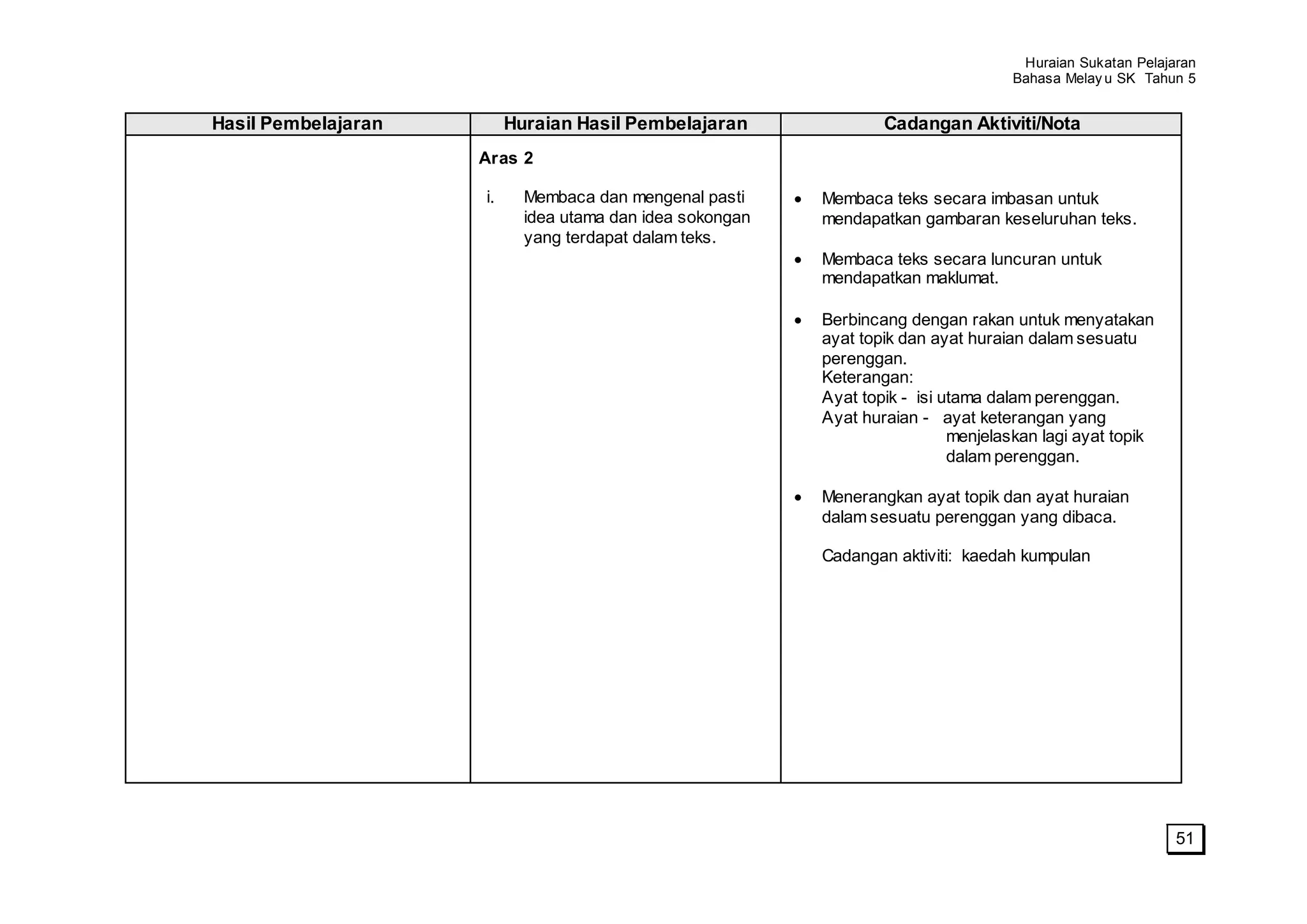 Huraian Sukatan Pelajaran
                                                                                    Bahasa Melay u SK Tahun 5


Hasil Pembelajaran        Huraian Hasil Pembelajaran               Cadangan Aktiviti/Nota
                     Aras 2

                     i.     Membaca dan mengenal pasti     Membaca teks secara imbasan untuk
                            idea utama dan idea sokongan   mendapatkan gambaran keseluruhan teks.
                            yang terdapat dalam teks.
                                                           Membaca teks secara luncuran untuk
                                                           mendapatkan maklumat.

                                                           Berbincang dengan rakan untuk menyatakan
                                                           ayat topik dan ayat huraian dalam sesuatu
                                                           perenggan.
                                                           Keterangan:
                                                           Ayat topik - isi utama dalam perenggan.
                                                           Ayat huraian - ayat keterangan yang
                                                                             menjelaskan lagi ayat topik
                                                                             dalam perenggan.

                                                           Menerangkan ayat topik dan ayat huraian
                                                           dalam sesuatu perenggan yang dibaca.

                                                           Cadangan aktiviti: kaedah kumpulan




                                                                                                           51
 