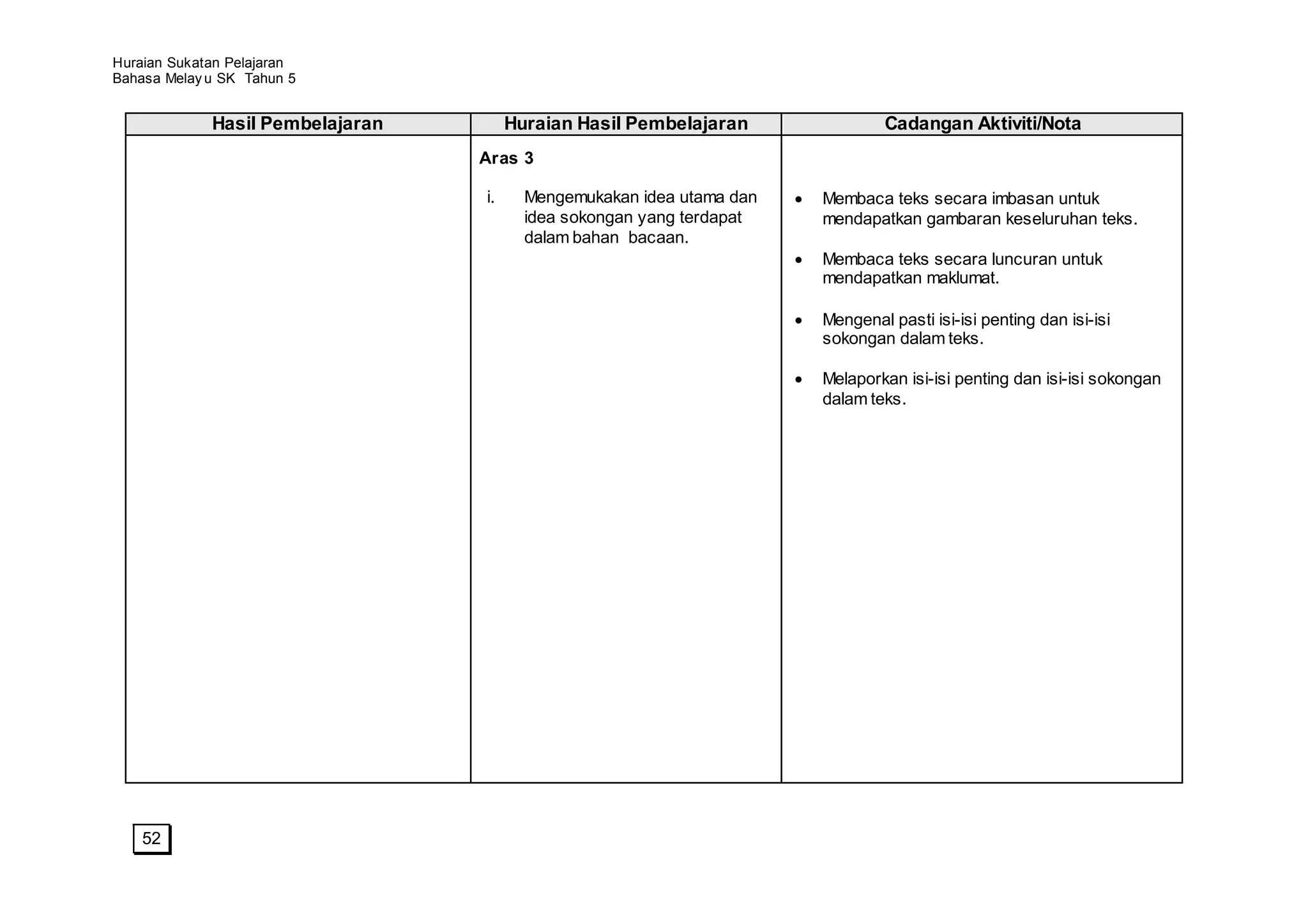 Huraian Sukatan Pelajaran
Bahasa Melay u SK Tahun 5


             Hasil Pembelajaran        Huraian Hasil Pembelajaran               Cadangan Aktiviti/Nota
                                  Aras 3

                                  i.     Mengemukakan idea utama dan   Membaca teks secara imbasan untuk
                                         idea sokongan yang terdapat   mendapatkan gambaran keseluruhan teks.
                                         dalam bahan bacaan.
                                                                       Membaca teks secara luncuran untuk
                                                                       mendapatkan maklumat.

                                                                       Mengenal pasti isi-isi penting dan isi-isi
                                                                       sokongan dalam teks.

                                                                       Melaporkan isi-isi penting dan isi-isi sokongan
                                                                       dalam teks.




    52
 
