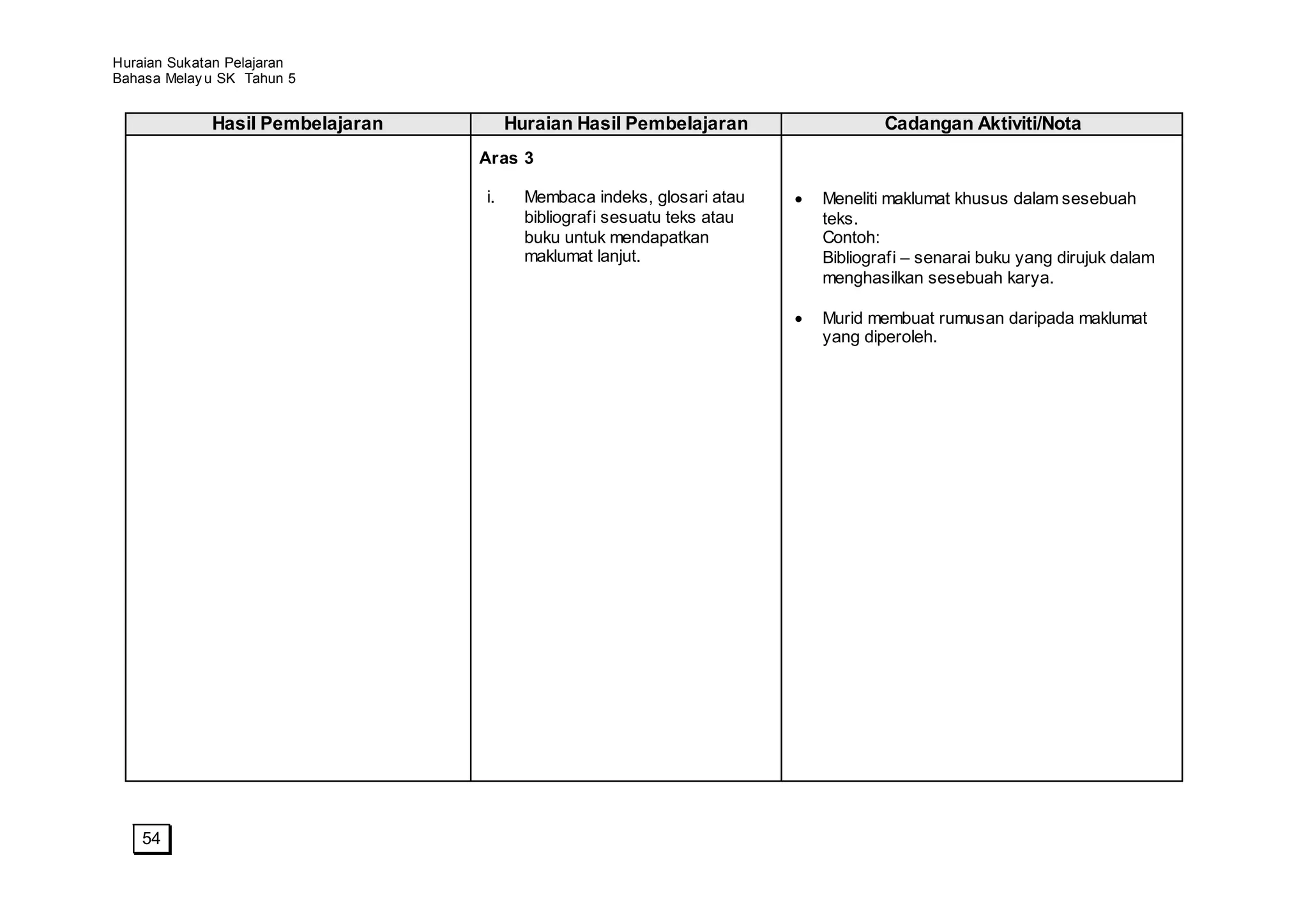 Huraian Sukatan Pelajaran
Bahasa Melay u SK Tahun 5


             Hasil Pembelajaran        Huraian Hasil Pembelajaran                Cadangan Aktiviti/Nota
                                  Aras 3

                                  i.     Membaca indeks, glosari atau    Meneliti maklumat khusus dalam sesebuah
                                         bibliografi sesuatu teks atau   teks.
                                         buku untuk mendapatkan          Contoh:
                                         maklumat lanjut.                Bibliografi – senarai buku yang dirujuk dalam
                                                                         menghasilkan sesebuah karya.

                                                                         Murid membuat rumusan daripada maklumat
                                                                         yang diperoleh.




    54
 
