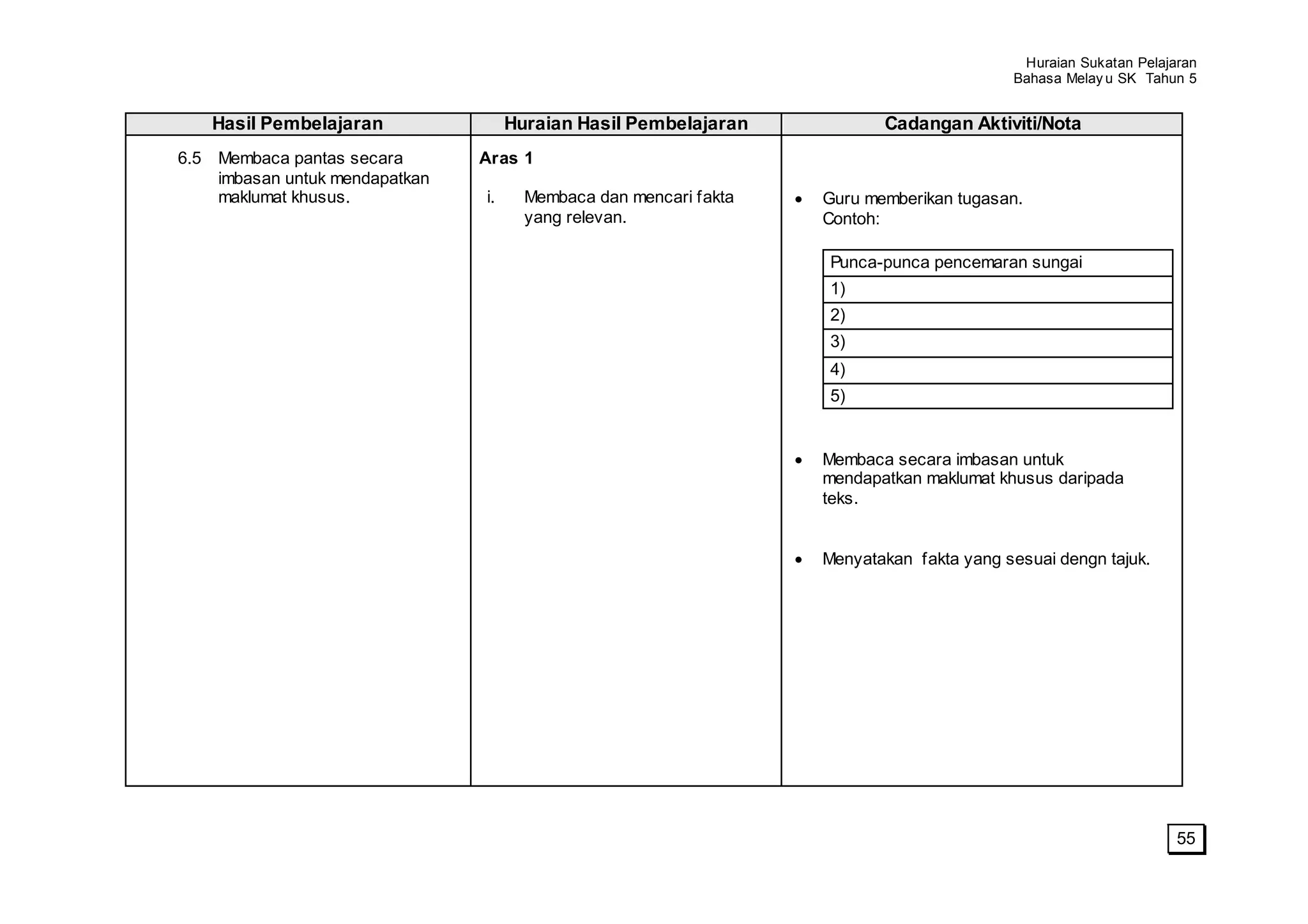 Huraian Sukatan Pelajaran
                                                                                          Bahasa Melay u SK Tahun 5


   Hasil Pembelajaran                Huraian Hasil Pembelajaran           Cadangan Aktiviti/Nota
6.5 Membaca pantas secara       Aras 1
    imbasan untuk mendapatkan
    maklumat khusus.            i.     Membaca dan mencari fakta   Guru memberikan tugasan.
                                       yang relevan.               Contoh:

                                                                   Punca-punca pencemaran sungai
                                                                   1)
                                                                   2)
                                                                   3)
                                                                   4)
                                                                   5)


                                                                   Membaca secara imbasan untuk
                                                                   mendapatkan maklumat khusus daripada
                                                                   teks.


                                                                   Menyatakan fakta yang sesuai dengn tajuk.




                                                                                                                 55
 