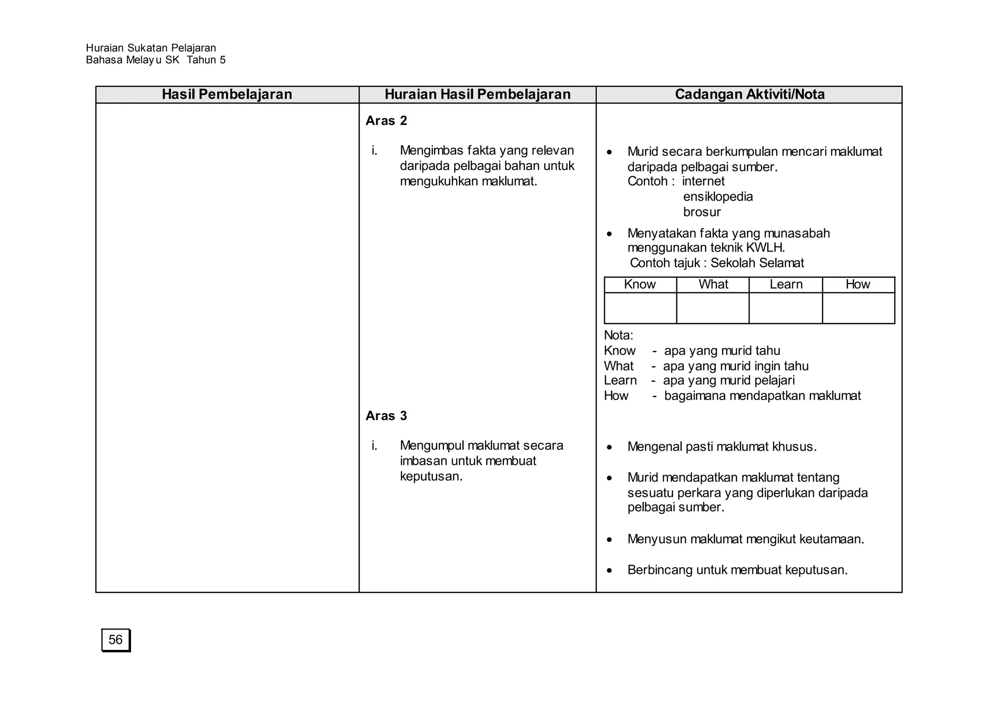 Huraian Sukatan Pelajaran
Bahasa Melay u SK Tahun 5


             Hasil Pembelajaran        Huraian Hasil Pembelajaran                     Cadangan Aktiviti/Nota
                                  Aras 2

                                  i.     Mengimbas fakta yang relevan       Murid secara berkumpulan mencari maklumat
                                         daripada pelbagai bahan untuk      daripada pelbagai sumber.
                                         mengukuhkan maklumat.              Contoh : internet
                                                                                      ensiklopedia
                                                                                      brosur
                                                                            Menyatakan fakta yang munasabah
                                                                            menggunakan teknik KWLH.
                                                                            Contoh tajuk : Sekolah Selamat
                                                                            Know          What       Learn      How


                                                                         Nota:
                                                                         Know    -   apa yang murid tahu
                                                                         What    -   apa yang murid ingin tahu
                                                                         Learn   -   apa yang murid pelajari
                                                                         How     -   bagaimana mendapatkan maklumat
                                  Aras 3

                                  i.     Mengumpul maklumat secara          Mengenal pasti maklumat khusus.
                                         imbasan untuk membuat
                                         keputusan.                         Murid mendapatkan maklumat tentang
                                                                            sesuatu perkara yang diperlukan daripada
                                                                            pelbagai sumber.

                                                                            Menyusun maklumat mengikut keutamaan.

                                                                            Berbincang untuk membuat keputusan.




    56
 