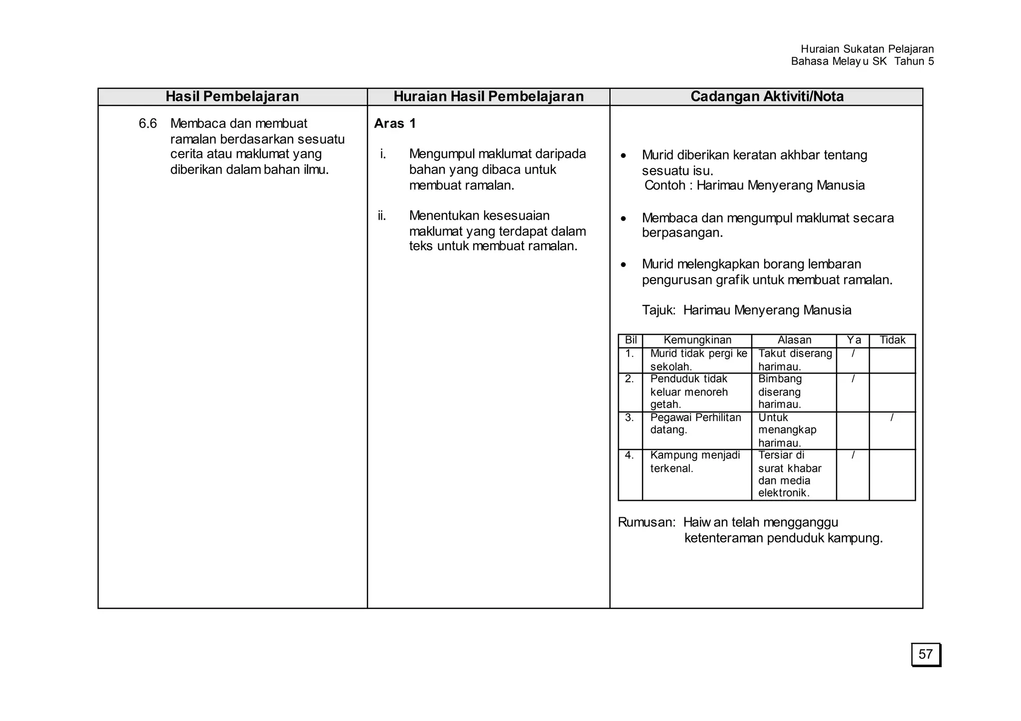 Huraian Sukatan Pelajaran
                                                                                                              Bahasa Melay u SK Tahun 5


    Hasil Pembelajaran                  Huraian Hasil Pembelajaran                       Cadangan Aktiviti/Nota
6.6 Membaca dan membuat           Aras 1
    ramalan berdasarkan sesuatu
    cerita atau maklumat yang     i.      Mengumpul maklumat daripada           Murid diberikan keratan akhbar tentang
    diberikan dalam bahan ilmu.           bahan yang dibaca untuk               sesuatu isu.
                                          membuat ramalan.                      Contoh : Harimau Menyerang Manusia

                                  ii.     Menentukan kesesuaian                 Membaca dan mengumpul maklumat secara
                                          maklumat yang terdapat dalam          berpasangan.
                                          teks untuk membuat ramalan.
                                                                                Murid melengkapkan borang lembaran
                                                                                pengurusan grafik untuk membuat ramalan.

                                                                                Tajuk: Harimau Menyerang Manusia

                                                                          Bil      Kemungkinan              Alasan       Ya   Tidak
                                                                          1.     Murid tidak pergi ke   Takut diserang    /
                                                                                 sekolah.               harimau.
                                                                          2.     Penduduk tidak         Bimbang          /
                                                                                 keluar menoreh         diserang
                                                                                 getah.                 harimau.
                                                                          3.     Pegawai Perhilitan     Untuk                   /
                                                                                 datang.                menangkap
                                                                                                        harimau.
                                                                          4.     Kampung menjadi        Tersiar di       /
                                                                                 terkenal.              surat khabar
                                                                                                        dan media
                                                                                                        elektronik.

                                                                         Rumusan: Haiw an telah mengganggu
                                                                                  ketenteraman penduduk kampung.




                                                                                                                                      57
 