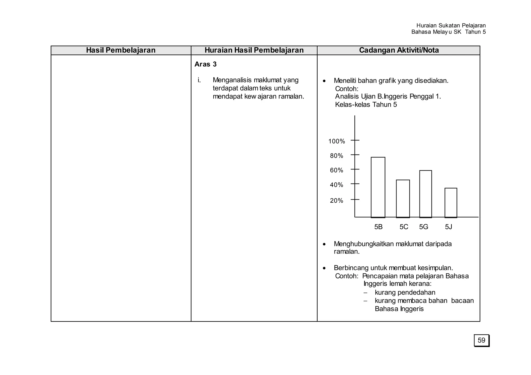Huraian Sukatan Pelajaran
                                                                                      Bahasa Melay u SK Tahun 5


Hasil Pembelajaran        Huraian Hasil Pembelajaran                Cadangan Aktiviti/Nota
                     Aras 3

                     i.     Menganalisis maklumat yang      Meneliti bahan grafik yang disediakan.
                            terdapat dalam teks untuk       Contoh:
                            mendapat kew ajaran ramalan.    Analisis Ujian B.Inggeris Penggal 1.
                                                            Kelas-kelas Tahun 5




                                                           100%

                                                           80%

                                                           60%

                                                           40%

                                                           20%



                                                                         5B      5C     5G       5J

                                                            Menghubungkaitkan maklumat daripada
                                                            ramalan.

                                                            Berbincang untuk membuat kesimpulan.
                                                            Contoh: Pencapaian mata pelajaran Bahasa
                                                                     Inggeris lemah kerana:
                                                                         kurang pendedahan
                                                                         kurang membaca bahan bacaan
                                                                         Bahasa Inggeris



                                                                                                             59
 