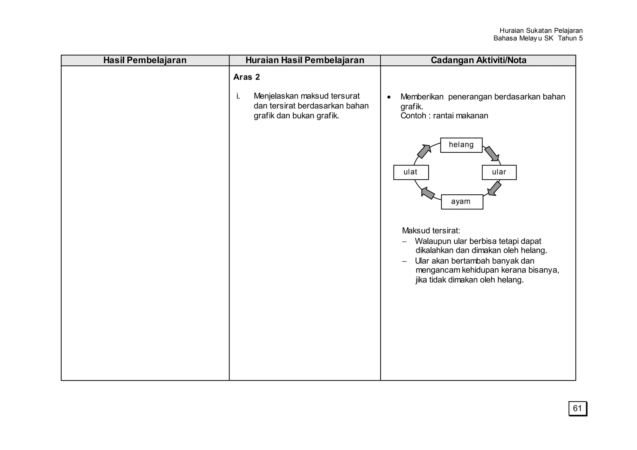 Huraian Sukatan Pelajaran
                                                                                  Bahasa Melay u SK Tahun 5


Hasil Pembelajaran        Huraian Hasil Pembelajaran               Cadangan Aktiviti/Nota
                     Aras 2

                     i.    Menjelaskan maksud tersurat      Memberikan penerangan berdasarkan bahan
                           dan tersirat berdasarkan bahan   grafik.
                           grafik dan bukan grafik.         Contoh : rantai makanan


                                                                       helang


                                                            ulat                 ular


                                                                       ayam


                                                            Maksud tersirat:
                                                               Walaupun ular berbisa tetapi dapat
                                                               dikalahkan dan dimakan oleh helang.
                                                               Ular akan bertambah banyak dan
                                                               mengancam kehidupan kerana bisanya,
                                                               jika tidak dimakan oleh helang.




                                                                                                         61
 