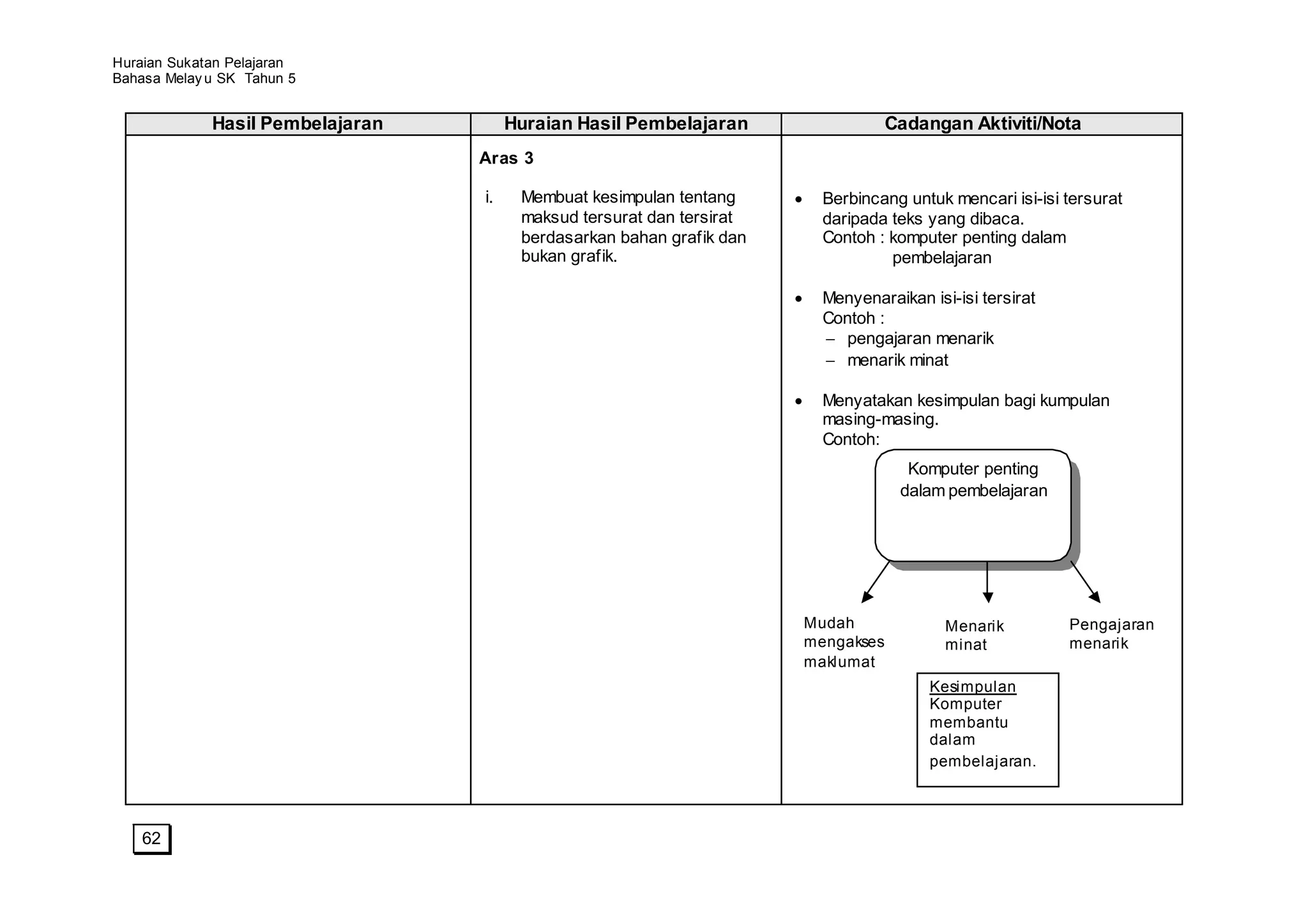 Huraian Sukatan Pelajaran
Bahasa Melay u SK Tahun 5


             Hasil Pembelajaran        Huraian Hasil Pembelajaran                  Cadangan Aktiviti/Nota
                                  Aras 3

                                  i.    Membuat kesimpulan tentang       Berbincang untuk mencari isi-isi tersurat
                                        maksud tersurat dan tersirat     daripada teks yang dibaca.
                                        berdasarkan bahan grafik dan     Contoh : komputer penting dalam
                                        bukan grafik.                             pembelajaran

                                                                         Menyenaraikan isi-isi tersirat
                                                                         Contoh :
                                                                            pengajaran menarik
                                                                            menarik minat

                                                                         Menyatakan kesimpulan bagi kumpulan
                                                                         masing-masing.
                                                                         Contoh:
                                                                                     Komputer penting
                                                                                    dalam pembelajaran




                                                                       Mudah              Menarik         Pengajaran
                                                                       mengakses          minat           menarik
                                                                       maklumat
                                                                                        Kesimpulan
                                                                                        Komputer
                                                                                        membantu
                                                                                        dalam
                                                                                        pembelajaran.




    62
 