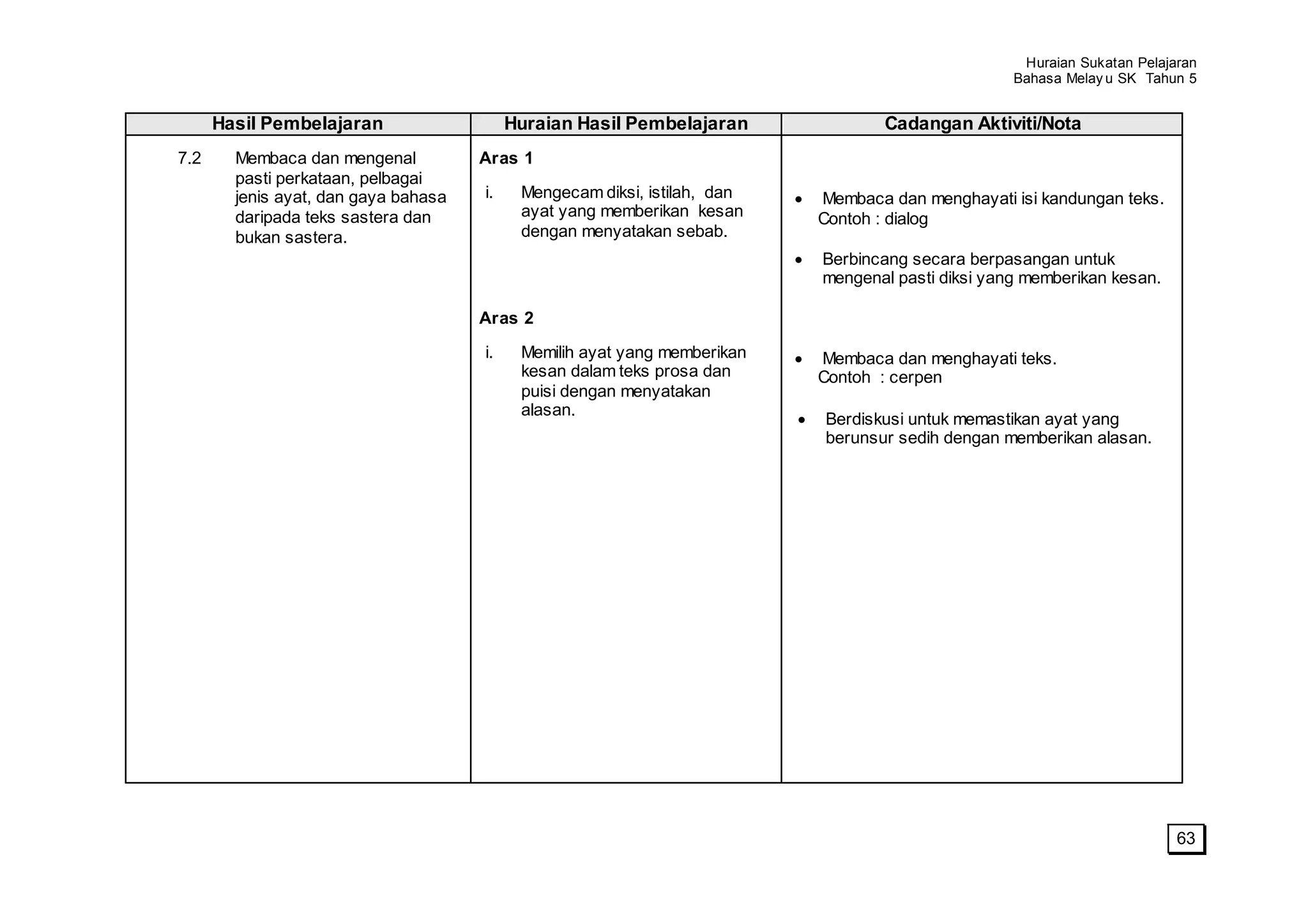 Huraian Sukatan Pelajaran
                                                                                                   Bahasa Melay u SK Tahun 5


      Hasil Pembelajaran                   Huraian Hasil Pembelajaran              Cadangan Aktiviti/Nota
7.2     Membaca dan mengenal          Aras 1
        pasti perkataan, pelbagai
        jenis ayat, dan gaya bahasa   i.    Mengecam diksi, istilah, dan   Membaca dan menghayati isi kandungan teks.
        daripada teks sastera dan           ayat yang memberikan kesan     Contoh : dialog
        bukan sastera.                      dengan menyatakan sebab.
                                                                           Berbincang secara berpasangan untuk
                                                                           mengenal pasti diksi yang memberikan kesan.

                                      Aras 2

                                      i.    Memilih ayat yang memberikan   Membaca dan menghayati teks.
                                            kesan dalam teks prosa dan     Contoh : cerpen
                                            puisi dengan menyatakan
                                            alasan.
                                                                           Berdiskusi untuk memastikan ayat yang
                                                                           berunsur sedih dengan memberikan alasan.




                                                                                                                          63
 