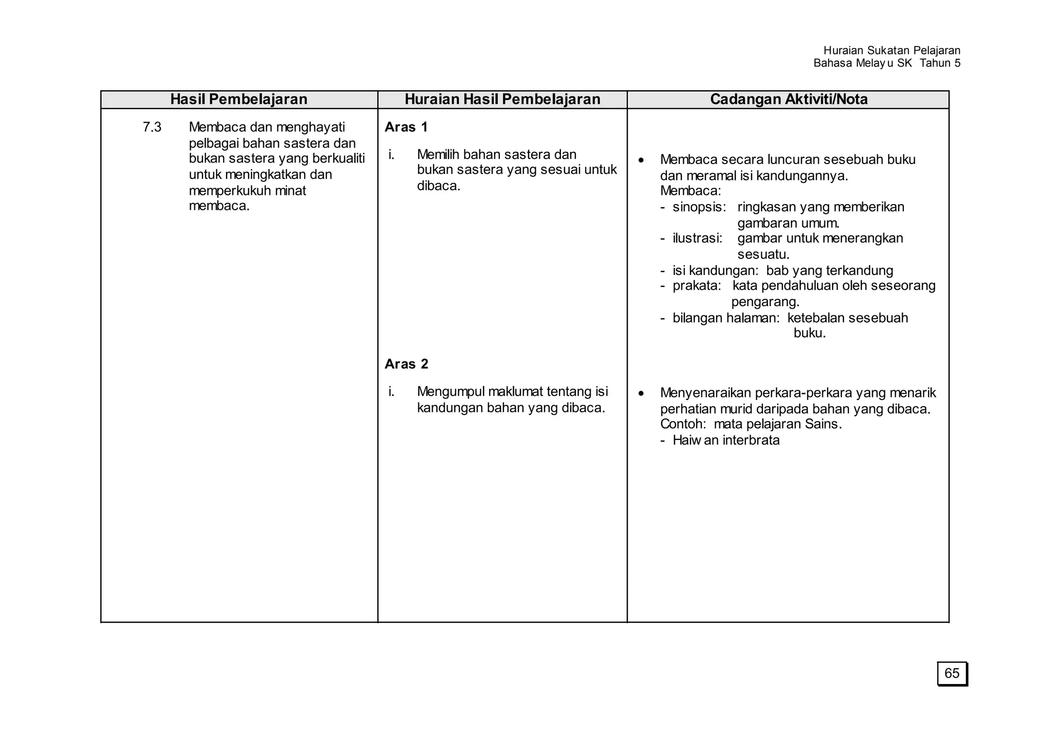 Huraian Sukatan Pelajaran
                                                                                                       Bahasa Melay u SK Tahun 5


      Hasil Pembelajaran                     Huraian Hasil Pembelajaran                Cadangan Aktiviti/Nota
7.3     Membaca dan menghayati          Aras 1
        pelbagai bahan sastera dan
        bukan sastera yang berkualiti   i.    Memilih bahan sastera dan         Membaca secara luncuran sesebuah buku
        untuk meningkatkan dan                bukan sastera yang sesuai untuk   dan meramal isi kandungannya.
        memperkukuh minat                     dibaca.                           Membaca:
        membaca.                                                                - sinopsis: ringkasan yang memberikan
                                                                                              gambaran umum.
                                                                                - ilustrasi: gambar untuk menerangkan
                                                                                              sesuatu.
                                                                                - isi kandungan: bab yang terkandung
                                                                                - prakata: kata pendahuluan oleh seseorang
                                                                                             pengarang.
                                                                                - bilangan halaman: ketebalan sesebuah
                                                                                                       buku.

                                        Aras 2

                                        i.    Mengumpul maklumat tentang isi    Menyenaraikan perkara-perkara yang menarik
                                              kandungan bahan yang dibaca.      perhatian murid daripada bahan yang dibaca.
                                                                                Contoh: mata pelajaran Sains.
                                                                                - Haiw an interbrata




                                                                                                                              65
 
