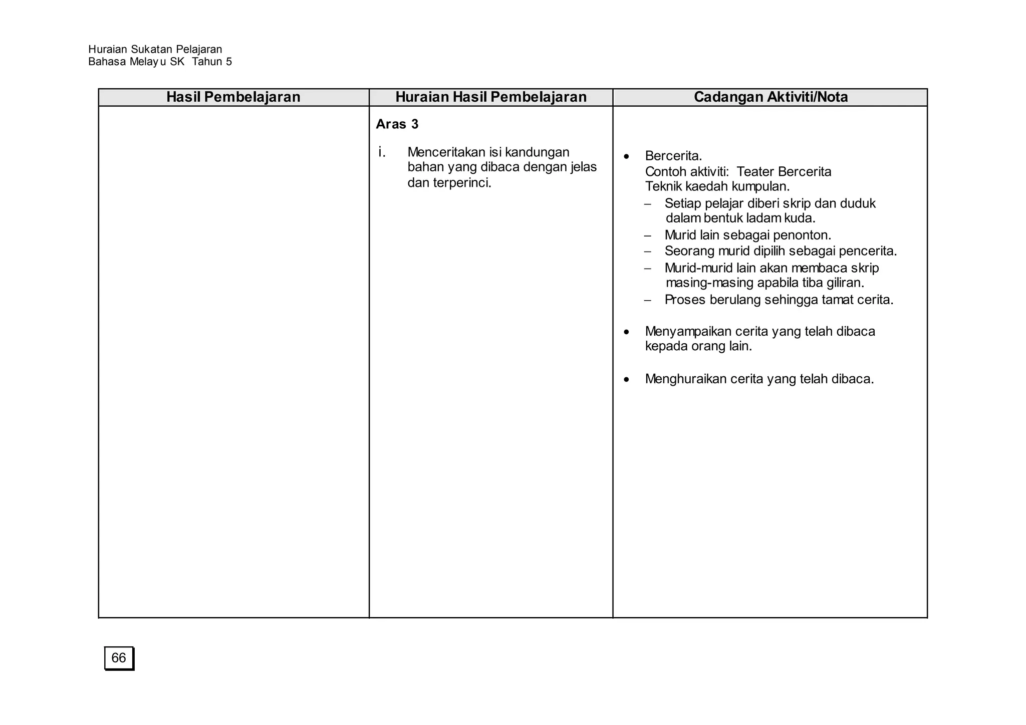 Huraian Sukatan Pelajaran
Bahasa Melay u SK Tahun 5


             Hasil Pembelajaran        Huraian Hasil Pembelajaran                Cadangan Aktiviti/Nota
                                  Aras 3

                                  i.    Menceritakan isi kandungan       Bercerita.
                                        bahan yang dibaca dengan jelas   Contoh aktiviti: Teater Bercerita
                                        dan terperinci.                  Teknik kaedah kumpulan.
                                                                            Setiap pelajar diberi skrip dan duduk
                                                                            dalam bentuk ladam kuda.
                                                                            Murid lain sebagai penonton.
                                                                            Seorang murid dipilih sebagai pencerita.
                                                                            Murid-murid lain akan membaca skrip
                                                                            masing-masing apabila tiba giliran.
                                                                            Proses berulang sehingga tamat cerita.

                                                                         Menyampaikan cerita yang telah dibaca
                                                                         kepada orang lain.

                                                                         Menghuraikan cerita yang telah dibaca.




    66
 
