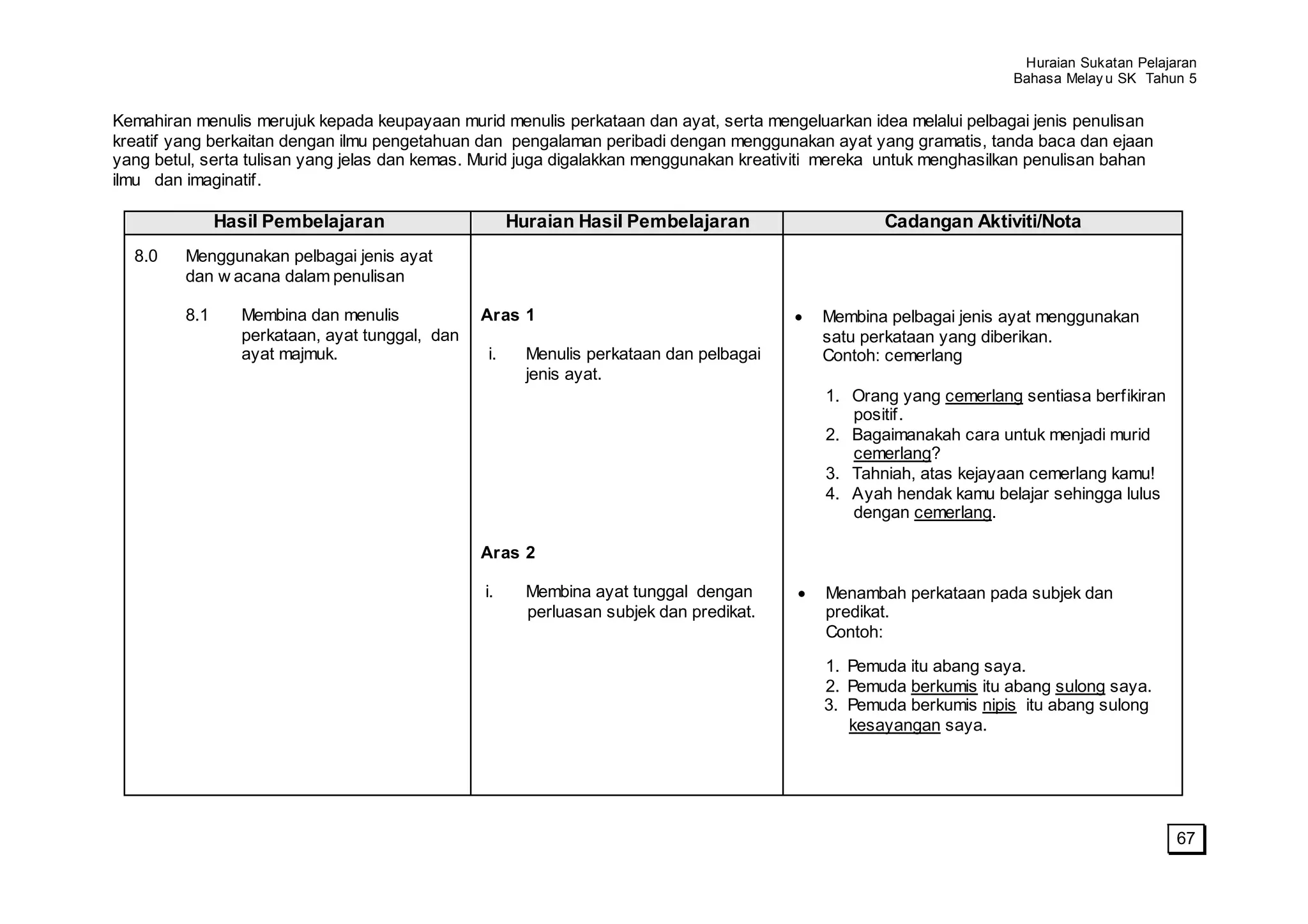 Huraian Sukatan Pelajaran
                                                                                                                   Bahasa Melay u SK Tahun 5


Kemahiran menulis merujuk kepada keupayaan murid menulis perkataan dan ayat, serta mengeluarkan idea melalui pelbagai jenis penulisan
kreatif yang berkaitan dengan ilmu pengetahuan dan pengalaman peribadi dengan menggunakan ayat yang gramatis, tanda baca dan ejaan
yang betul, serta tulisan yang jelas dan kemas. Murid juga digalakkan menggunakan kreativiti mereka untuk menghasilkan penulisan bahan
ilmu dan imaginatif.

               Hasil Pembelajaran                    Huraian Hasil Pembelajaran                    Cadangan Aktiviti/Nota
  8.0    Menggunakan pelbagai jenis ayat
         dan w acana dalam penulisan

         8.1     Membina dan menulis            Aras 1                                     Membina pelbagai jenis ayat menggunakan
                 perkataan, ayat tunggal, dan                                              satu perkataan yang diberikan.
                 ayat majmuk.                   i.     Menulis perkataan dan pelbagai      Contoh: cemerlang
                                                       jenis ayat.
                                                                                           1. Orang yang cemerlang sentiasa berfikiran
                                                                                              positif.
                                                                                           2. Bagaimanakah cara untuk menjadi murid
                                                                                              cemerlang?
                                                                                           3. Tahniah, atas kejayaan cemerlang kamu!
                                                                                           4. Ayah hendak kamu belajar sehingga lulus
                                                                                              dengan cemerlang.

                                                Aras 2

                                                i.     Membina ayat tunggal dengan         Menambah perkataan pada subjek dan
                                                       perluasan subjek dan predikat.      predikat.
                                                                                           Contoh:

                                                                                           1. Pemuda itu abang saya.
                                                                                           2. Pemuda berkumis itu abang sulong saya.
                                                                                           3. Pemuda berkumis nipis itu abang sulong
                                                                                              kesayangan saya.




                                                                                                                                          67
 