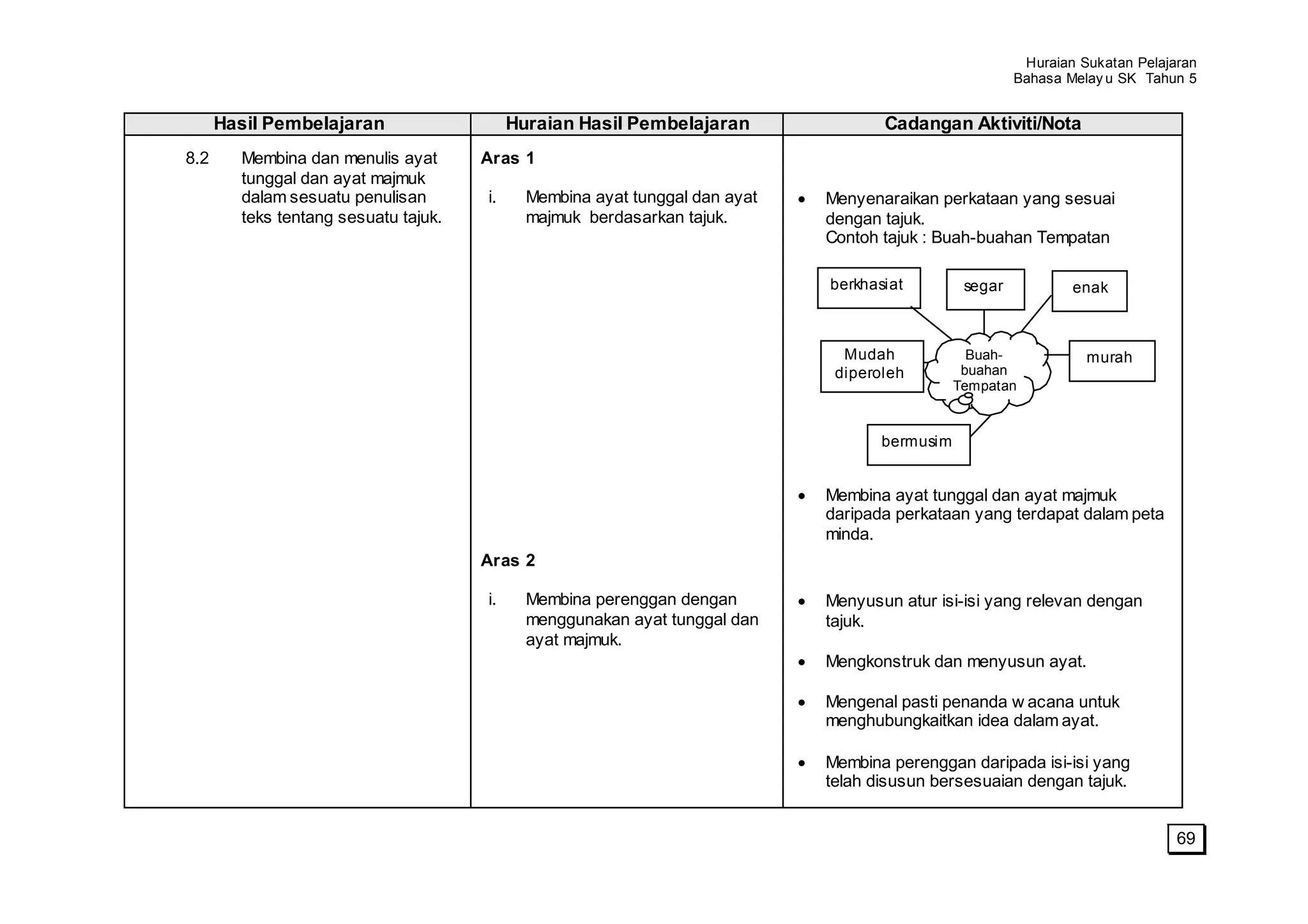 Huraian Sukatan Pelajaran
                                                                                                        Bahasa Melay u SK Tahun 5


      Hasil Pembelajaran                   Huraian Hasil Pembelajaran               Cadangan Aktiviti/Nota
8.2     Membina dan menulis ayat      Aras 1
        tunggal dan ayat majmuk
        dalam sesuatu penulisan       i.     Membina ayat tunggal dan ayat   Menyenaraikan perkataan yang sesuai
        teks tentang sesuatu tajuk.          majmuk berdasarkan tajuk.       dengan tajuk.
                                                                             Contoh tajuk : Buah-buahan Tempatan

                                                                             berkhasiat         segar           enak



                                                                               Mudah             Buah-            murah
                                                                              diperoleh         buahan
                                                                                               Tempatan



                                                                                    bermusim


                                                                             Membina ayat tunggal dan ayat majmuk
                                                                             daripada perkataan yang terdapat dalam peta
                                                                             minda.
                                      Aras 2

                                      i.     Membina perenggan dengan        Menyusun atur isi-isi yang relevan dengan
                                             menggunakan ayat tunggal dan    tajuk.
                                             ayat majmuk.
                                                                             Mengkonstruk dan menyusun ayat.

                                                                             Mengenal pasti penanda w acana untuk
                                                                             menghubungkaitkan idea dalam ayat.

                                                                             Membina perenggan daripada isi-isi yang
                                                                             telah disusun bersesuaian dengan tajuk.


                                                                                                                               69
 