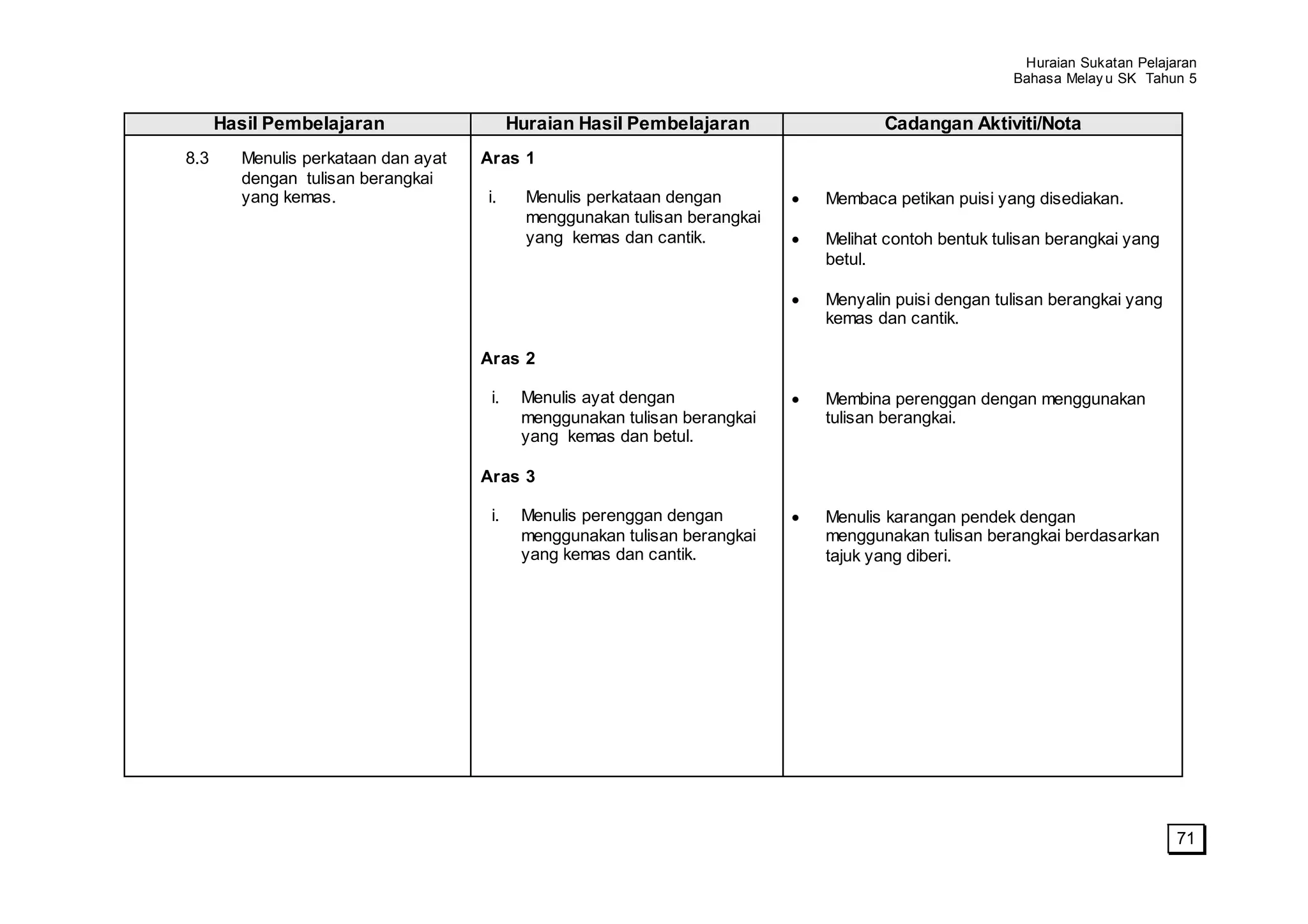 Huraian Sukatan Pelajaran
                                                                                                     Bahasa Melay u SK Tahun 5


      Hasil Pembelajaran                   Huraian Hasil Pembelajaran               Cadangan Aktiviti/Nota
8.3     Menulis perkataan dan ayat   Aras 1
        dengan tulisan berangkai
        yang kemas.                  i.      Menulis perkataan dengan        Membaca petikan puisi yang disediakan.
                                             menggunakan tulisan berangkai
                                             yang kemas dan cantik.          Melihat contoh bentuk tulisan berangkai yang
                                                                             betul.

                                                                             Menyalin puisi dengan tulisan berangkai yang
                                                                             kemas dan cantik.

                                     Aras 2

                                      i.    Menulis ayat dengan              Membina perenggan dengan menggunakan
                                            menggunakan tulisan berangkai    tulisan berangkai.
                                            yang kemas dan betul.

                                     Aras 3

                                      i.    Menulis perenggan dengan         Menulis karangan pendek dengan
                                            menggunakan tulisan berangkai    menggunakan tulisan berangkai berdasarkan
                                            yang kemas dan cantik.           tajuk yang diberi.




                                                                                                                            71
 