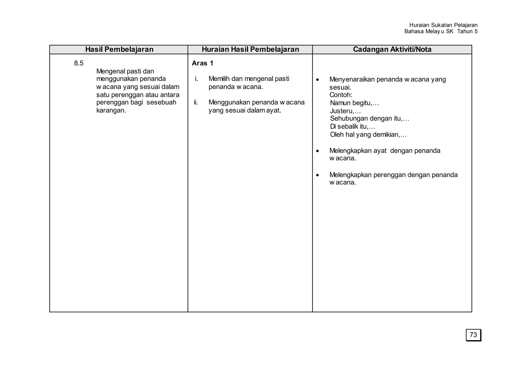 Huraian Sukatan Pelajaran
                                                                                               Bahasa Melay u SK Tahun 5


      Hasil Pembelajaran                   Huraian Hasil Pembelajaran           Cadangan Aktiviti/Nota
8.5                                  Aras 1
        Mengenal pasti dan
        menggunakan penanda          i.     Memilih dan mengenal pasti    Menyenaraikan penanda w acana yang
        w acana yang sesuai dalam           penanda w acana.              sesuai.
        satu perenggan atau antara                                        Contoh:
        perenggan bagi sesebuah      ii.    Menggunakan penanda w acana   Namun begitu,…
        karangan.                           yang sesuai dalam ayat.       Justeru,…
                                                                          Sehubungan dengan itu,…
                                                                          Di sebalik itu,…
                                                                          Oleh hal yang demikian,…

                                                                          Melengkapkan ayat dengan penanda
                                                                          w acana.

                                                                          Melengkapkan perenggan dengan penanda
                                                                          w acana.




                                                                                                                      73
 