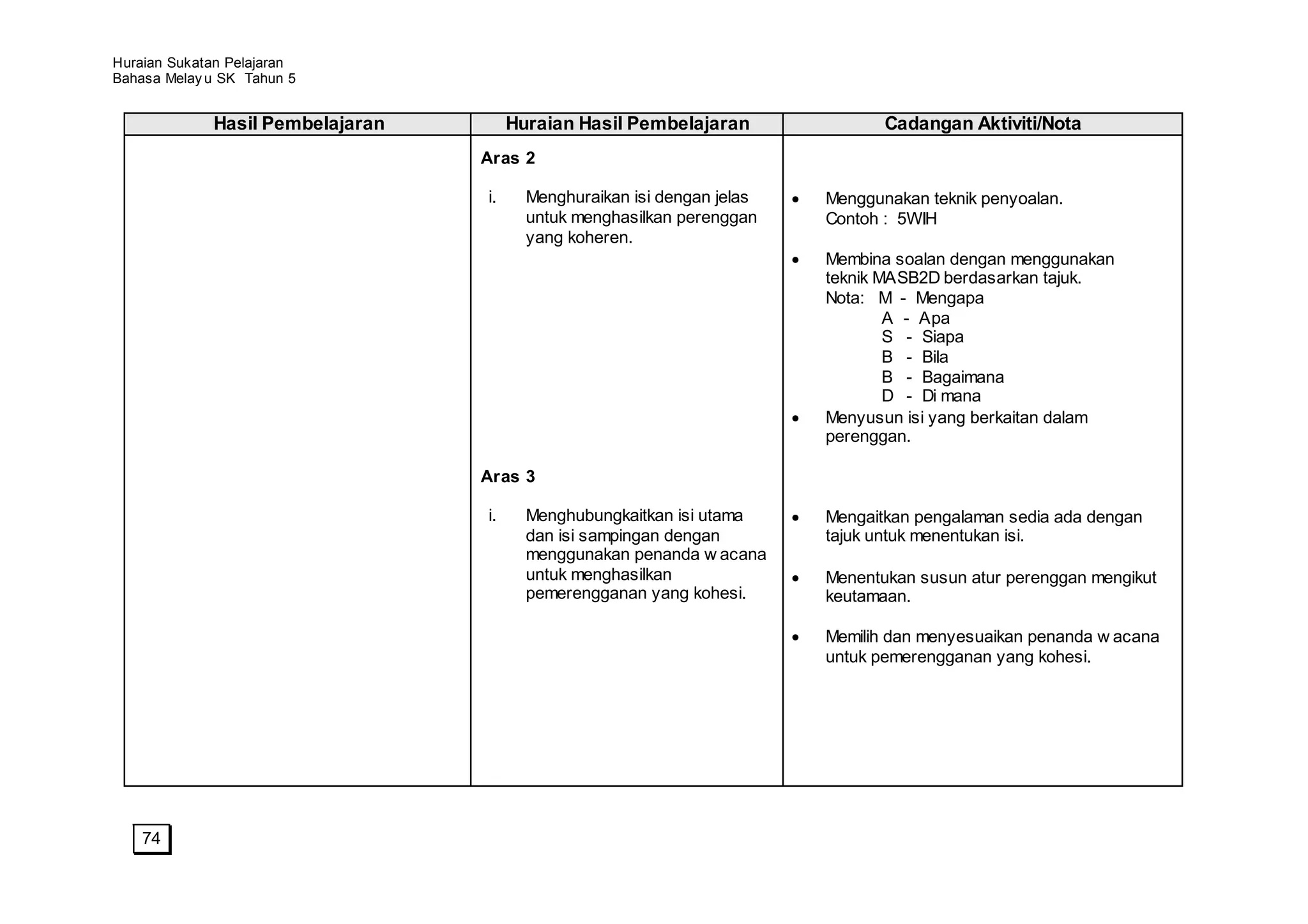 Huraian Sukatan Pelajaran
Bahasa Melay u SK Tahun 5


             Hasil Pembelajaran        Huraian Hasil Pembelajaran               Cadangan Aktiviti/Nota
                                  Aras 2

                                  i.     Menghuraikan isi dengan jelas   Menggunakan teknik penyoalan.
                                         untuk menghasilkan perenggan    Contoh : 5WIH
                                         yang koheren.
                                                                         Membina soalan dengan menggunakan
                                                                         teknik MASB2D berdasarkan tajuk.
                                                                         Nota: M - Mengapa
                                                                                 A - Apa
                                                                                 S - Siapa
                                                                                 B - Bila
                                                                                 B - Bagaimana
                                                                                 D - Di mana
                                                                         Menyusun isi yang berkaitan dalam
                                                                         perenggan.

                                  Aras 3

                                  i.     Menghubungkaitkan isi utama     Mengaitkan pengalaman sedia ada dengan
                                         dan isi sampingan dengan        tajuk untuk menentukan isi.
                                         menggunakan penanda w acana
                                         untuk menghasilkan              Menentukan susun atur perenggan mengikut
                                         pemerengganan yang kohesi.      keutamaan.

                                                                         Memilih dan menyesuaikan penanda w acana
                                                                         untuk pemerengganan yang kohesi.




    74
 