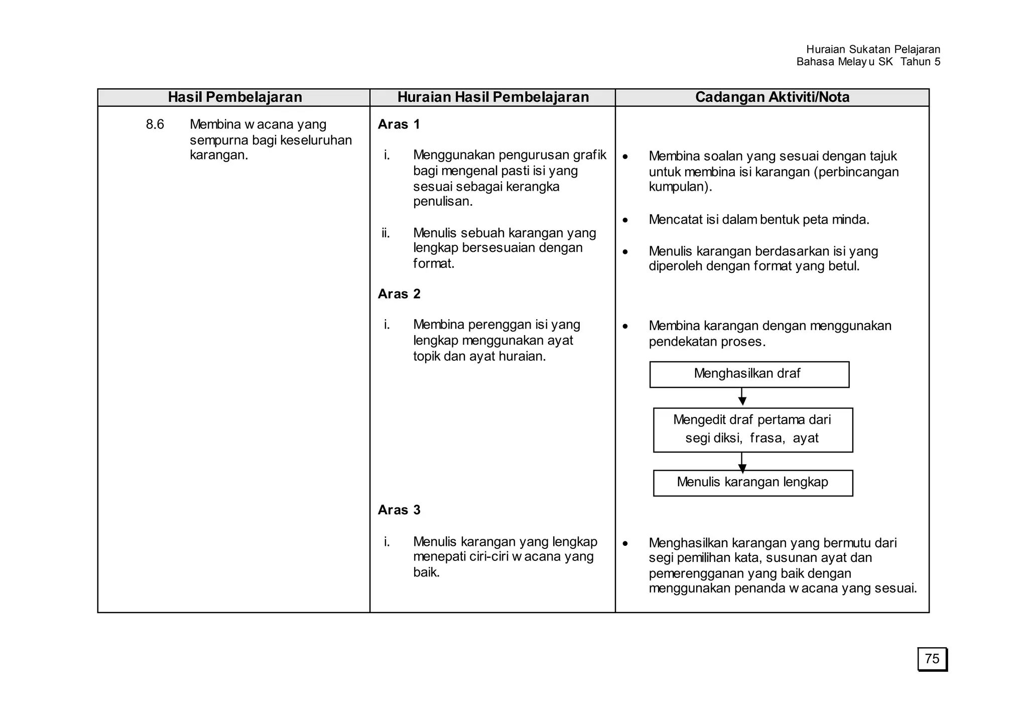 Huraian Sukatan Pelajaran
                                                                                                      Bahasa Melay u SK Tahun 5


      Hasil Pembelajaran                  Huraian Hasil Pembelajaran                 Cadangan Aktiviti/Nota
8.6     Membina w acana yang        Aras 1
        sempurna bagi keseluruhan
        karangan.                   i.      Menggunakan pengurusan grafik     Membina soalan yang sesuai dengan tajuk
                                            bagi mengenal pasti isi yang      untuk membina isi karangan (perbincangan
                                            sesuai sebagai kerangka           kumpulan).
                                            penulisan.
                                                                              Mencatat isi dalam bentuk peta minda.
                                    ii.     Menulis sebuah karangan yang
                                            lengkap bersesuaian dengan        Menulis karangan berdasarkan isi yang
                                            format.                           diperoleh dengan format yang betul.

                                    Aras 2

                                    i.      Membina perenggan isi yang        Membina karangan dengan menggunakan
                                            lengkap menggunakan ayat          pendekatan proses.
                                            topik dan ayat huraian.
                                                                                     Menghasilkan draf


                                                                                  Mengedit draf pertama dari
                                                                                   segi diksi, frasa, ayat


                                                                                  Menulis karangan lengkap

                                    Aras 3

                                    i.      Menulis karangan yang lengkap     Menghasilkan karangan yang bermutu dari
                                            menepati ciri-ciri w acana yang   segi pemilihan kata, susunan ayat dan
                                            baik.                             pemerengganan yang baik dengan
                                                                              menggunakan penanda w acana yang sesuai.




                                                                                                                             75
 