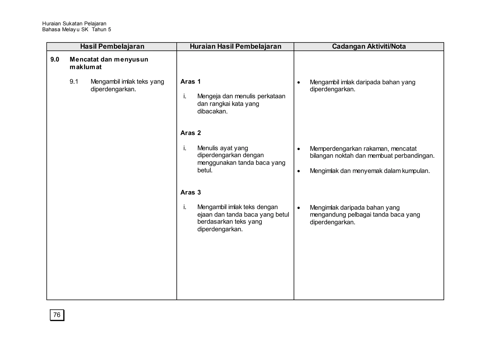 Huraian Sukatan Pelajaran
Bahasa Melay u SK Tahun 5


               Hasil Pembelajaran                 Huraian Hasil Pembelajaran                 Cadangan Aktiviti/Nota
  9.0    Mencatat dan m enyusun
         m aklum at

         9.1     Mengambil imlak teks yang   Aras 1                                   Mengambil imlak daripada bahan yang
                 diperdengarkan.                                                      diperdengarkan.
                                             i.     Mengeja dan menulis perkataan
                                                    dan rangkai kata yang
                                                    dibacakan.


                                             Aras 2

                                             i.     Menulis ayat yang                 Memperdengarkan rakaman, mencatat
                                                    diperdengarkan dengan             bilangan noktah dan membuat perbandingan.
                                                    menggunakan tanda baca yang
                                                    betul.                            Mengimlak dan menyemak dalam kumpulan.


                                             Aras 3

                                             i.     Mengambil imlak teks dengan       Mengimlak daripada bahan yang
                                                    ejaan dan tanda baca yang betul   mengandung pelbagai tanda baca yang
                                                    berdasarkan teks yang             diperdengarkan.
                                                    diperdengarkan.




    76
 