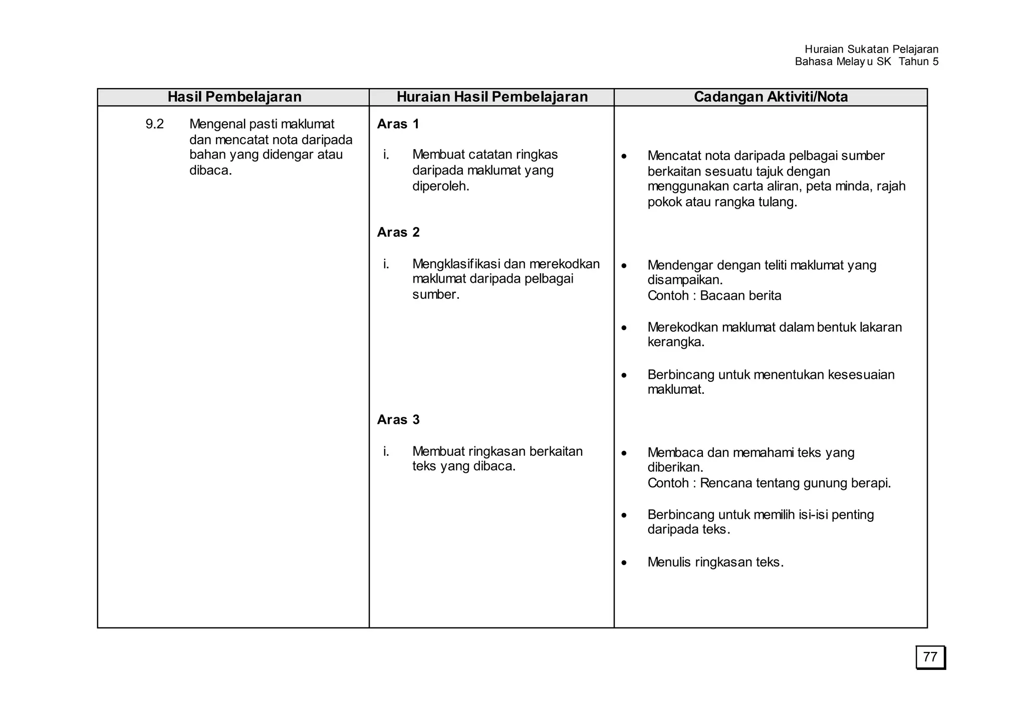 Huraian Sukatan Pelajaran
                                                                                                       Bahasa Melay u SK Tahun 5


      Hasil Pembelajaran                  Huraian Hasil Pembelajaran                 Cadangan Aktiviti/Nota
9.2     Mengenal pasti maklumat      Aras 1
        dan mencatat nota daripada
        bahan yang didengar atau     i.     Membuat catatan ringkas          Mencatat nota daripada pelbagai sumber
        dibaca.                             daripada maklumat yang           berkaitan sesuatu tajuk dengan
                                            diperoleh.                       menggunakan carta aliran, peta minda, rajah
                                                                             pokok atau rangka tulang.

                                     Aras 2

                                     i.     Mengklasifikasi dan merekodkan   Mendengar dengan teliti maklumat yang
                                            maklumat daripada pelbagai       disampaikan.
                                            sumber.                          Contoh : Bacaan berita

                                                                             Merekodkan maklumat dalam bentuk lakaran
                                                                             kerangka.

                                                                             Berbincang untuk menentukan kesesuaian
                                                                             maklumat.

                                     Aras 3

                                     i.     Membuat ringkasan berkaitan      Membaca dan memahami teks yang
                                            teks yang dibaca.                diberikan.
                                                                             Contoh : Rencana tentang gunung berapi.

                                                                             Berbincang untuk memilih isi-isi penting
                                                                             daripada teks.

                                                                             Menulis ringkasan teks.




                                                                                                                              77
 