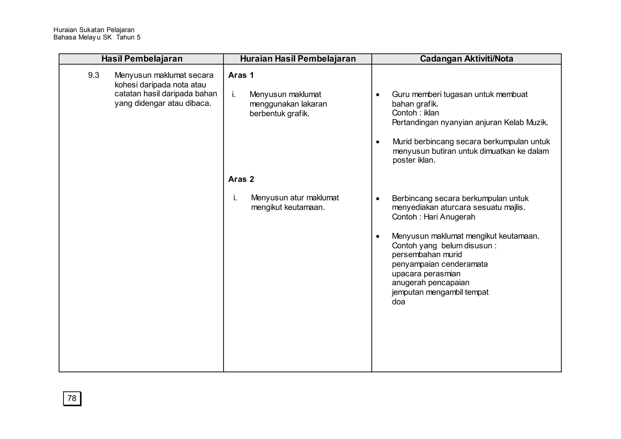 Huraian Sukatan Pelajaran
Bahasa Melay u SK Tahun 5


               Hasil Pembelajaran                     Huraian Hasil Pembelajaran          Cadangan Aktiviti/Nota
         9.3     Menyusun maklumat secara       Aras 1
                 kohesi daripada nota atau
                 catatan hasil daripada bahan   i.      Menyusun maklumat          Guru memberi tugasan untuk membuat
                 yang didengar atau dibaca.             menggunakan lakaran        bahan grafik.
                                                        berbentuk grafik.          Contoh : iklan
                                                                                   Pertandingan nyanyian anjuran Kelab Muzik.

                                                                                   Murid berbincang secara berkumpulan untuk
                                                                                   menyusun butiran untuk dimuatkan ke dalam
                                                                                   poster iklan.

                                                Aras 2

                                                 i.     Menyusun atur maklumat     Berbincang secara berkumpulan untuk
                                                        mengikut keutamaan.        menyediakan aturcara sesuatu majlis.
                                                                                   Contoh : Hari Anugerah

                                                                                   Menyusun maklumat mengikut keutamaan.
                                                                                   Contoh yang belum disusun :
                                                                                   persembahan murid
                                                                                   penyampaian cenderamata
                                                                                   upacara perasmian
                                                                                   anugerah pencapaian
                                                                                   jemputan mengambil tempat
                                                                                   doa




    78
 