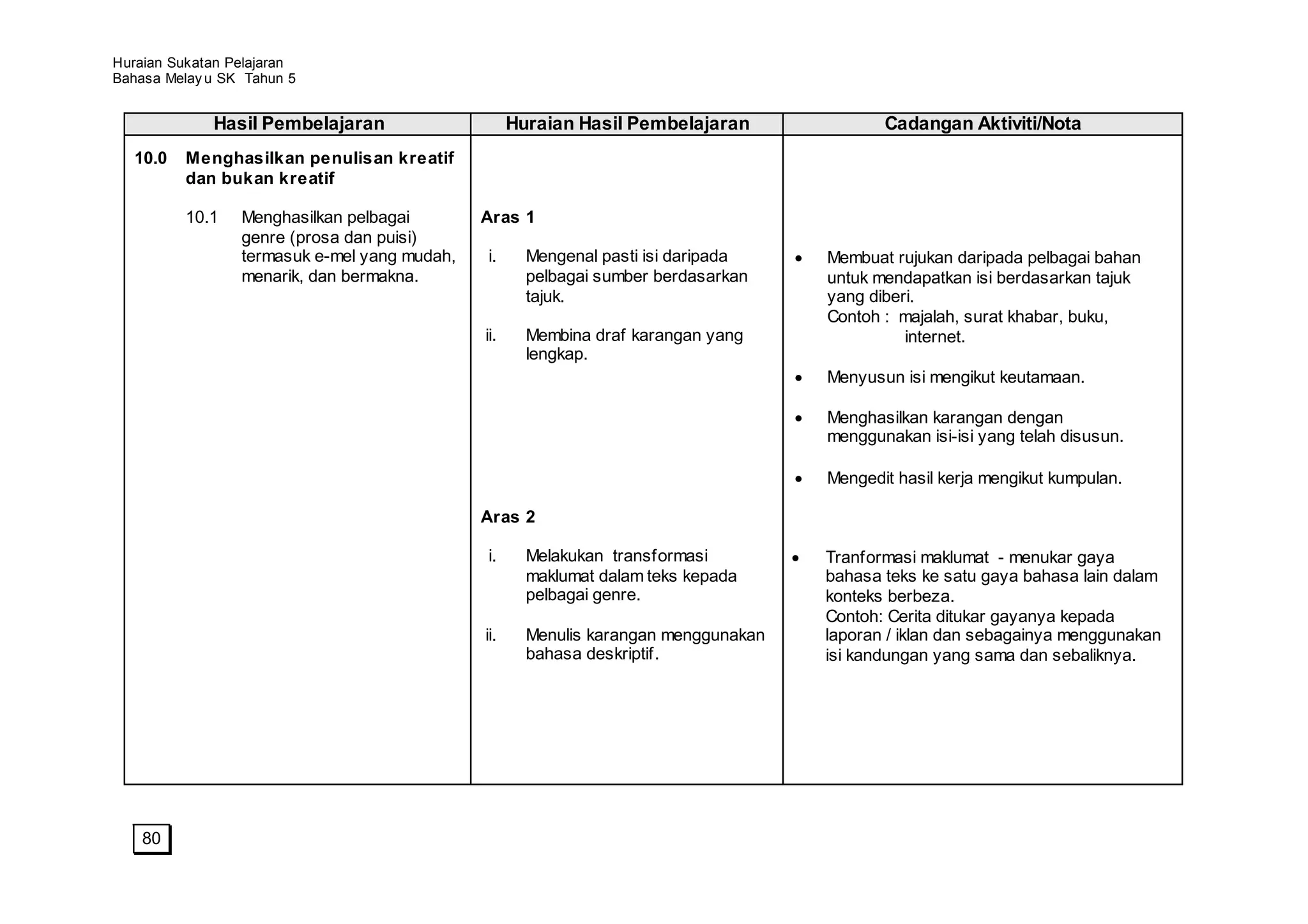 Huraian Sukatan Pelajaran
Bahasa Melay u SK Tahun 5


             Hasil Pembelajaran                     Huraian Hasil Pembelajaran              Cadangan Aktiviti/Nota
  10.0   Menghasilkan penulisan kreatif
         dan bukan kreatif

         10.1    Menghasilkan pelbagai        Aras 1
                 genre (prosa dan puisi)
                 termasuk e-mel yang mudah,   i.      Mengenal pasti isi daripada    Membuat rujukan daripada pelbagai bahan
                 menarik, dan bermakna.               pelbagai sumber berdasarkan    untuk mendapatkan isi berdasarkan tajuk
                                                      tajuk.                         yang diberi.
                                                                                     Contoh : majalah, surat khabar, buku,
                                              ii.     Membina draf karangan yang               internet.
                                                      lengkap.
                                                                                     Menyusun isi mengikut keutamaan.

                                                                                     Menghasilkan karangan dengan
                                                                                     menggunakan isi-isi yang telah disusun.

                                                                                     Mengedit hasil kerja mengikut kumpulan.

                                              Aras 2

                                              i.      Melakukan transformasi         Tranformasi maklumat - menukar gaya
                                                      maklumat dalam teks kepada     bahasa teks ke satu gaya bahasa lain dalam
                                                      pelbagai genre.                konteks berbeza.
                                                                                     Contoh: Cerita ditukar gayanya kepada
                                              ii.     Menulis karangan menggunakan   laporan / iklan dan sebagainya menggunakan
                                                      bahasa deskriptif.             isi kandungan yang sama dan sebaliknya.




    80
 