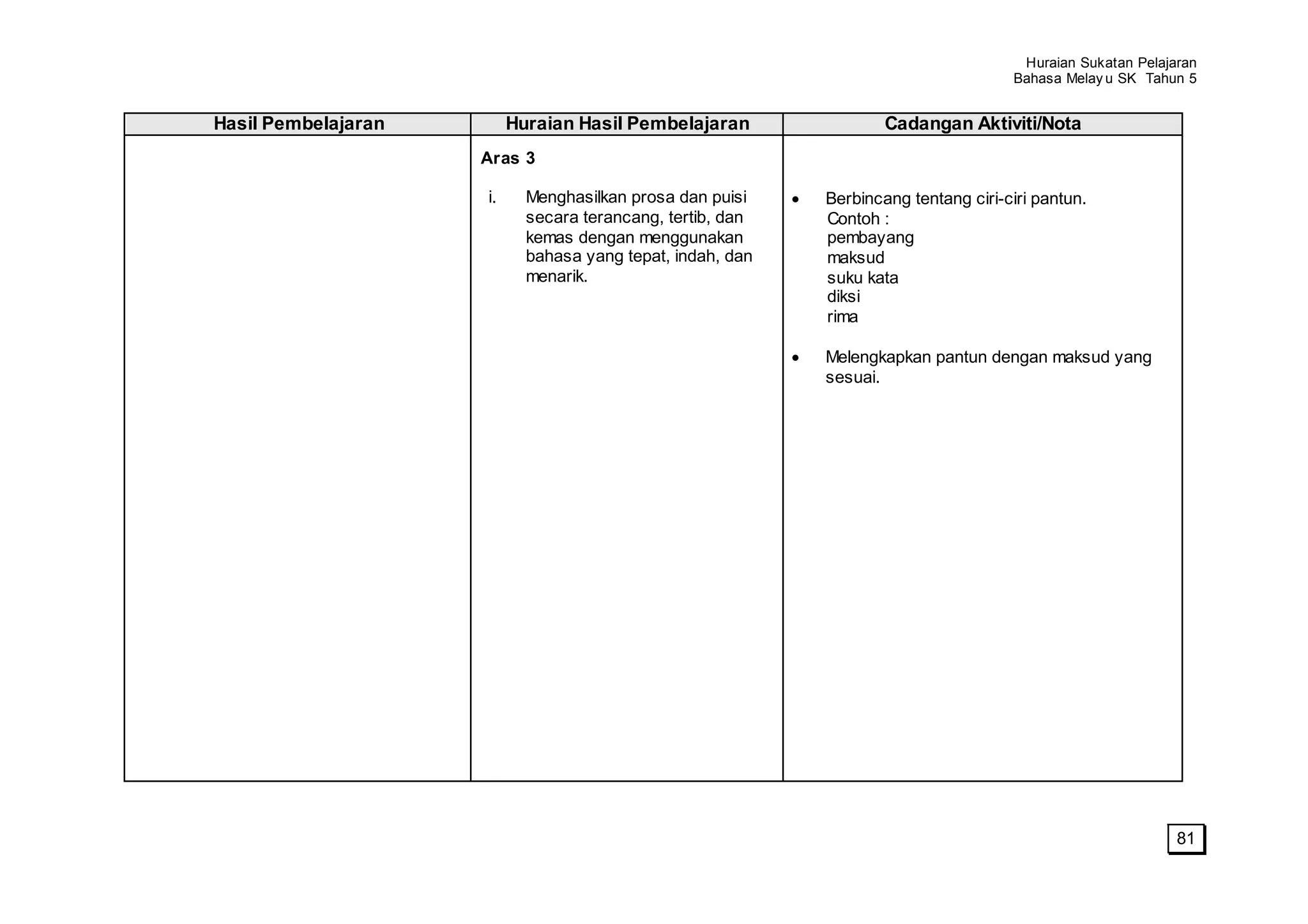Huraian Sukatan Pelajaran
                                                                                     Bahasa Melay u SK Tahun 5


Hasil Pembelajaran        Huraian Hasil Pembelajaran                Cadangan Aktiviti/Nota
                     Aras 3

                     i.     Menghasilkan prosa dan puisi    Berbincang tentang ciri-ciri pantun.
                            secara terancang, tertib, dan   Contoh :
                            kemas dengan menggunakan        pembayang
                            bahasa yang tepat, indah, dan   maksud
                            menarik.                        suku kata
                                                            diksi
                                                            rima

                                                            Melengkapkan pantun dengan maksud yang
                                                            sesuai.




                                                                                                            81
 