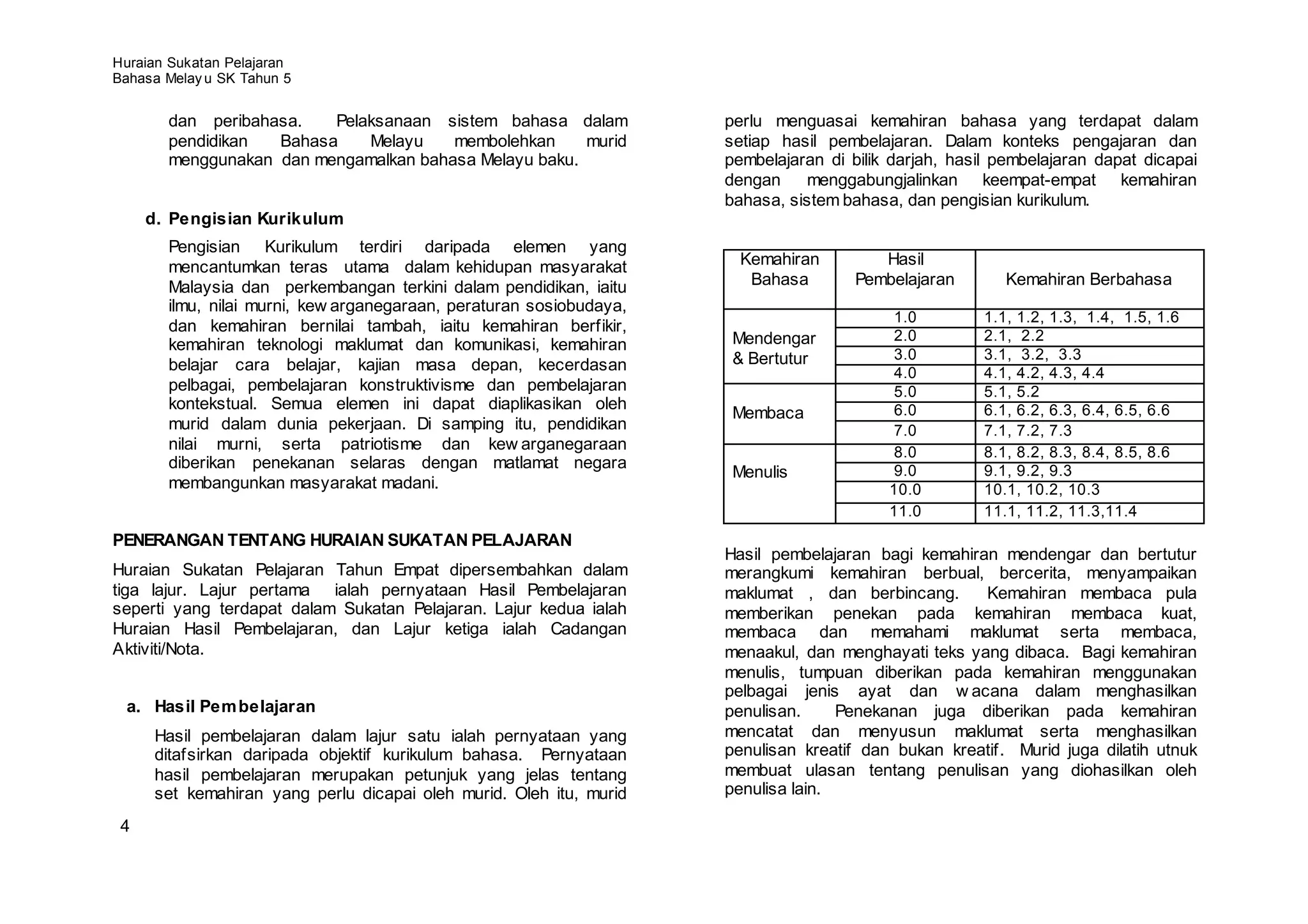 Huraian Sukatan Pelajaran
Bahasa Melay u SK Tahun 5


       dan peribahasa.   Pelaksanaan sistem bahasa dalam             perlu menguasai kemahiran bahasa yang terdapat dalam
       pendidikan  Bahasa    Melayu    membolehkan     murid         setiap hasil pembelajaran. Dalam konteks pengajaran dan
       menggunakan dan mengamalkan bahasa Melayu baku.               pembelajaran di bilik darjah, hasil pembelajaran dapat dicapai
                                                                     dengan    menggabungjalinkan keempat-empat kemahiran
                                                                     bahasa, sistem bahasa, dan pengisian kurikulum.
     d. Pengisian Kurikulum
       Pengisian Kurikulum terdiri daripada elemen yang
       mencantumkan teras utama dalam kehidupan masyarakat             Kemahiran         Hasil
       Malaysia dan perkembangan terkini dalam pendidikan, iaitu        Bahasa        Pembelajaran       Kemahiran Berbahasa
       ilmu, nilai murni, kew arganegaraan, peraturan sosiobudaya,
                                                                                           1.0        1.1, 1.2, 1.3, 1.4, 1.5, 1.6
       dan kemahiran bernilai tambah, iaitu kemahiran berfikir,
                                                                      Mendengar            2.0        2.1, 2.2
       kemahiran teknologi maklumat dan komunikasi, kemahiran
                                                                      & Bertutur           3.0        3.1, 3.2, 3.3
       belajar cara belajar, kajian masa depan, kecerdasan                                 4.0        4.1, 4.2, 4.3, 4.4
       pelbagai, pembelajaran konstruktivisme dan pembelajaran                             5.0        5.1, 5.2
       kontekstual. Semua elemen ini dapat diaplikasikan oleh                              6.0        6.1, 6.2, 6.3, 6.4, 6.5, 6.6
                                                                      Membaca
       murid dalam dunia pekerjaan. Di samping itu, pendidikan                             7.0        7.1, 7.2, 7.3
       nilai murni, serta patriotisme dan kew arganegaraan                                 8.0        8.1, 8.2, 8.3, 8.4, 8.5, 8.6
       diberikan penekanan selaras dengan matlamat negara                                  9.0        9.1, 9.2, 9.3
                                                                      Menulis
       membangunkan masyarakat madani.                                                    10.0        10.1, 10.2, 10.3
                                                                                          11.0        11.1, 11.2, 11.3,11.4
PENERANGAN TENTANG HURAIAN SUKATAN PELAJARAN
                                                                     Hasil pembelajaran bagi kemahiran mendengar dan bertutur
Huraian Sukatan Pelajaran Tahun Empat dipersembahkan dalam           merangkumi kemahiran berbual, bercerita, menyampaikan
tiga lajur. Lajur pertama ialah pernyataan Hasil Pembelajaran        maklumat , dan berbincang.      Kemahiran membaca pula
seperti yang terdapat dalam Sukatan Pelajaran. Lajur kedua ialah     memberikan penekan pada kemahiran membaca kuat,
Huraian Hasil Pembelajaran, dan Lajur ketiga ialah Cadangan          membaca dan memahami maklumat serta membaca,
Aktiviti/Nota.                                                       menaakul, dan menghayati teks yang dibaca. Bagi kemahiran
                                                                     menulis, tumpuan diberikan pada kemahiran menggunakan
                                                                     pelbagai jenis ayat dan w acana dalam menghasilkan
 a. Hasil Pem belajaran                                              penulisan.     Penekanan juga diberikan pada kemahiran
      Hasil pembelajaran dalam lajur satu ialah pernyataan yang      mencatat dan menyusun maklumat serta menghasilkan
      ditafsirkan daripada objektif kurikulum bahasa. Pernyataan     penulisan kreatif dan bukan kreatif. Murid juga dilatih utnuk
      hasil pembelajaran merupakan petunjuk yang jelas tentang       membuat ulasan tentang penulisan yang diohasilkan oleh
      set kemahiran yang perlu dicapai oleh murid. Oleh itu, murid   penulisa lain.

 4
 