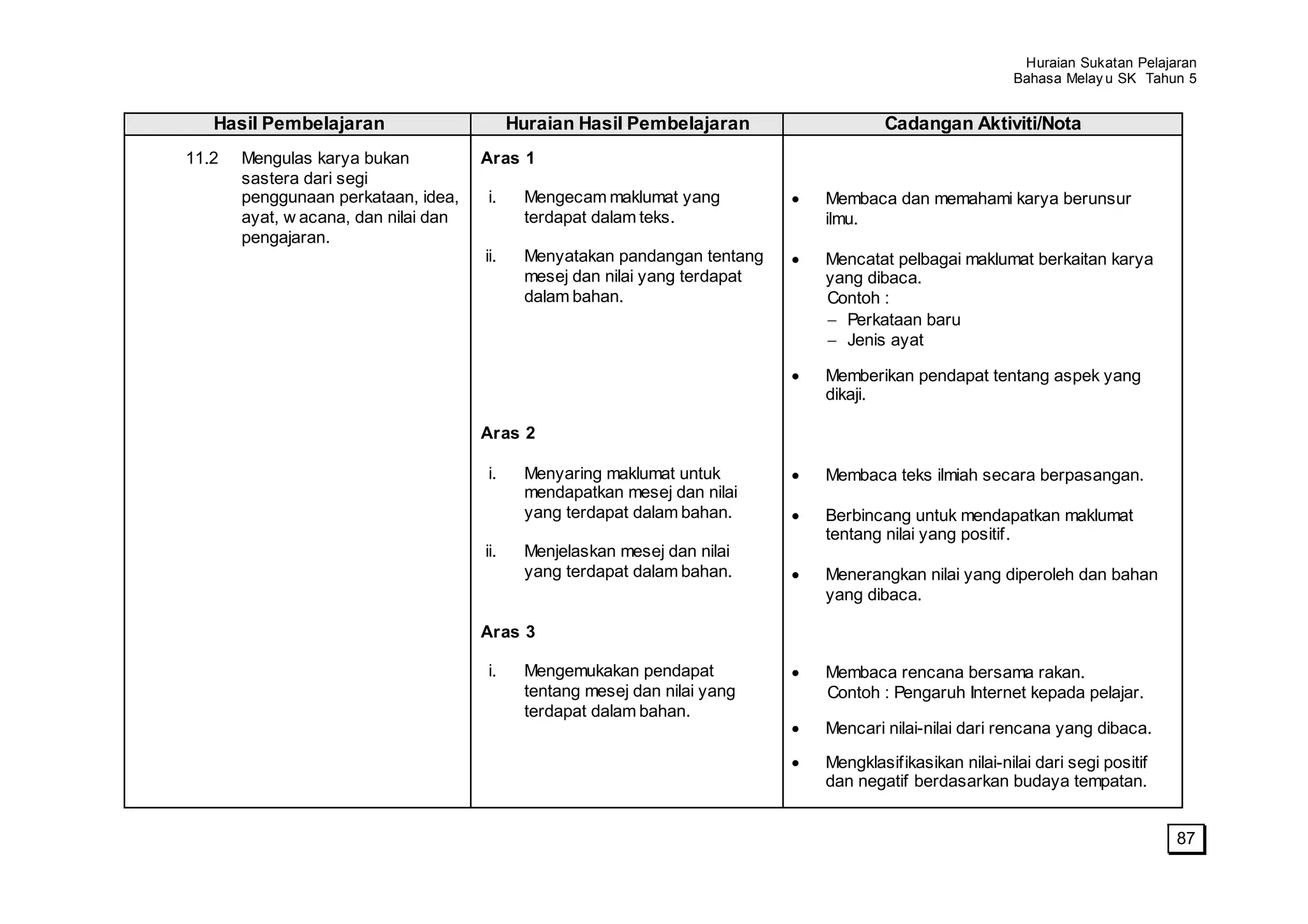 Huraian Sukatan Pelajaran
                                                                                                         Bahasa Melay u SK Tahun 5


   Hasil Pembelajaran                       Huraian Hasil Pembelajaran               Cadangan Aktiviti/Nota
11.2   Mengulas karya bukan           Aras 1
       sastera dari segi
       penggunaan perkataan, idea,    i.     Mengecam maklumat yang          Membaca dan memahami karya berunsur
       ayat, w acana, dan nilai dan          terdapat dalam teks.            ilmu.
       pengajaran.
                                      ii.    Menyatakan pandangan tentang    Mencatat pelbagai maklumat berkaitan karya
                                             mesej dan nilai yang terdapat   yang dibaca.
                                             dalam bahan.                    Contoh :
                                                                               Perkataan baru
                                                                               Jenis ayat

                                                                             Memberikan pendapat tentang aspek yang
                                                                             dikaji.

                                      Aras 2

                                      i.     Menyaring maklumat untuk        Membaca teks ilmiah secara berpasangan.
                                             mendapatkan mesej dan nilai
                                             yang terdapat dalam bahan.      Berbincang untuk mendapatkan maklumat
                                                                             tentang nilai yang positif.
                                      ii.    Menjelaskan mesej dan nilai
                                             yang terdapat dalam bahan.      Menerangkan nilai yang diperoleh dan bahan
                                                                             yang dibaca.

                                      Aras 3

                                      i.     Mengemukakan pendapat           Membaca rencana bersama rakan.
                                             tentang mesej dan nilai yang    Contoh : Pengaruh Internet kepada pelajar.
                                             terdapat dalam bahan.
                                                                             Mencari nilai-nilai dari rencana yang dibaca.

                                                                             Mengklasifikasikan nilai-nilai dari segi positif
                                                                             dan negatif berdasarkan budaya tempatan.


                                                                                                                                87
 