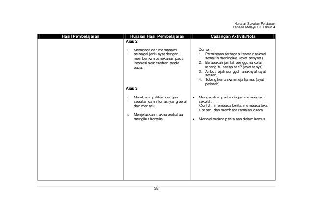 Huraian sukatan pelajaran bahasa melayu tahun 4