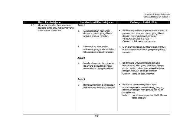 Huraian sukatan pelajaran bahasa melayu tahun 4