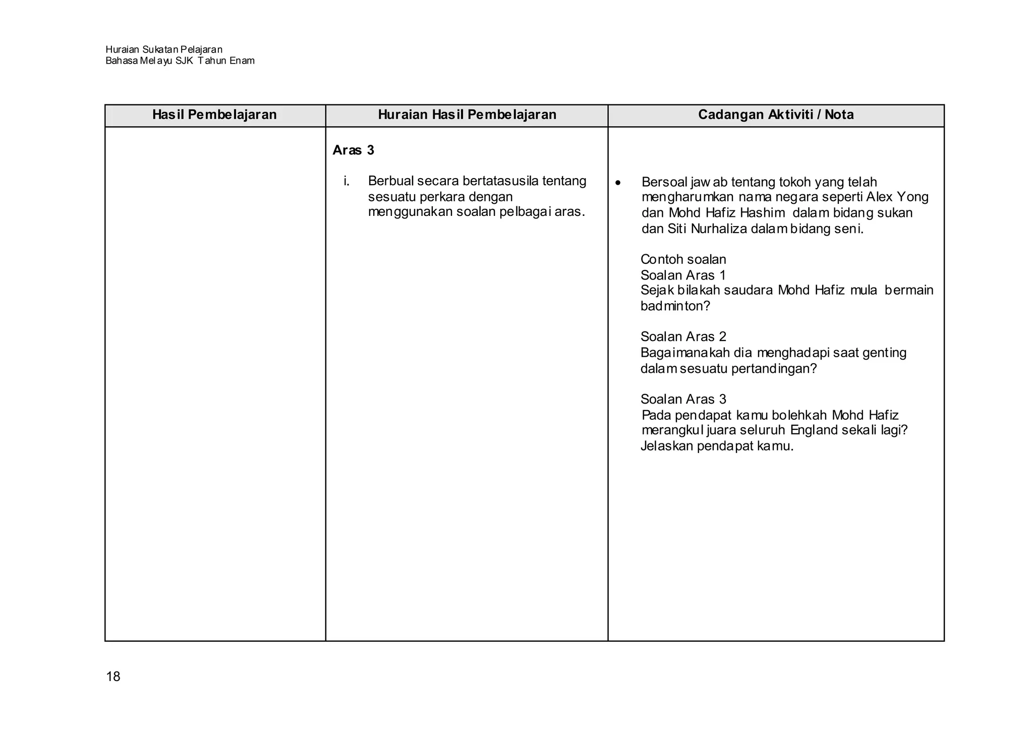 Huraian Sukatan Pelajaran
Bahasa Mel ayu SJK T ahun Enam




         Hasil Pembelajaran               Huraian Hasil Pembelajaran                       Cadangan Aktiviti / Nota

                                 Aras 3

                                  i.   Berbual secara bertatasusila tentang   •   Bersoal jaw ab tentang tokoh yang telah
                                       sesuatu perkara dengan                     mengharumkan nama negara seperti Alex Yong
                                       menggunakan soalan pelbagai aras.          dan Mohd Hafiz Hashim dalam bidang sukan
                                                                                  dan Siti Nurhaliza dalam bidang seni.

                                                                                  Contoh soalan
                                                                                  Soalan Aras 1
                                                                                  Sejak bilakah saudara Mohd Hafiz mula bermain
                                                                                  badminton?

                                                                                  Soalan Aras 2
                                                                                  Bagaimanakah dia menghadapi saat genting
                                                                                  dalam sesuatu pertandingan?

                                                                                  Soalan Aras 3
                                                                                  Pada pendapat kamu bolehkah Mohd Hafiz
                                                                                  merangkul juara seluruh England sekali lagi?
                                                                                  Jelaskan pendapat kamu.




18
 