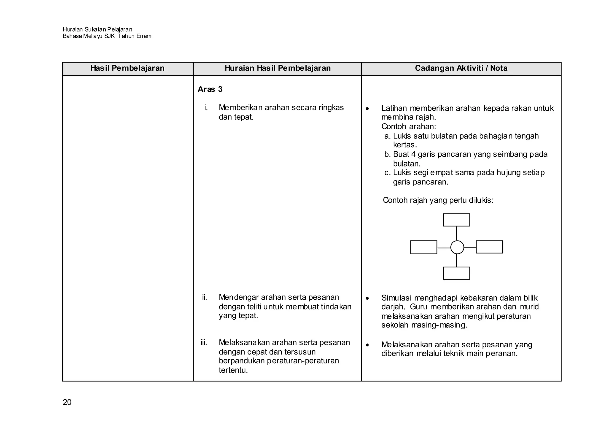 Huraian Sukatan Pelajaran
Bahasa Mel ayu SJK T ahun Enam




         Hasil Pembelajaran               Huraian Hasil Pembelajaran                        Cadangan Aktiviti / Nota

                                 Aras 3

                                   i.   Memberikan arahan secara ringkas       •   Latihan memberikan arahan kepada rakan untuk
                                        dan tepat.                                 membina rajah.
                                                                                   Contoh arahan:
                                                                                    a. Lukis satu bulatan pada bahagian tengah
                                                                                       kertas.
                                                                                    b. Buat 4 garis pancaran yang seimbang pada
                                                                                       bulatan.
                                                                                    c. Lukis segi empat sama pada hujung setiap
                                                                                       garis pancaran.

                                                                                   Contoh rajah yang perlu dilukis:




                                  ii.   Mendengar arahan serta pesanan         •   Simulasi menghadapi kebakaran dalam bilik
                                        dengan teliti untuk membuat tindakan       darjah. Guru memberikan arahan dan murid
                                        yang tepat.                                melaksanakan arahan mengikut peraturan
                                                                                   sekolah masing- masing.

                                 iii.   Melaksanakan arahan serta pesanan      •   Melaksanakan arahan serta pesanan yang
                                        dengan cepat dan tersusun                  diberikan melalui teknik main peranan.
                                        berpandukan peraturan-peraturan
                                        tertentu.



20
 