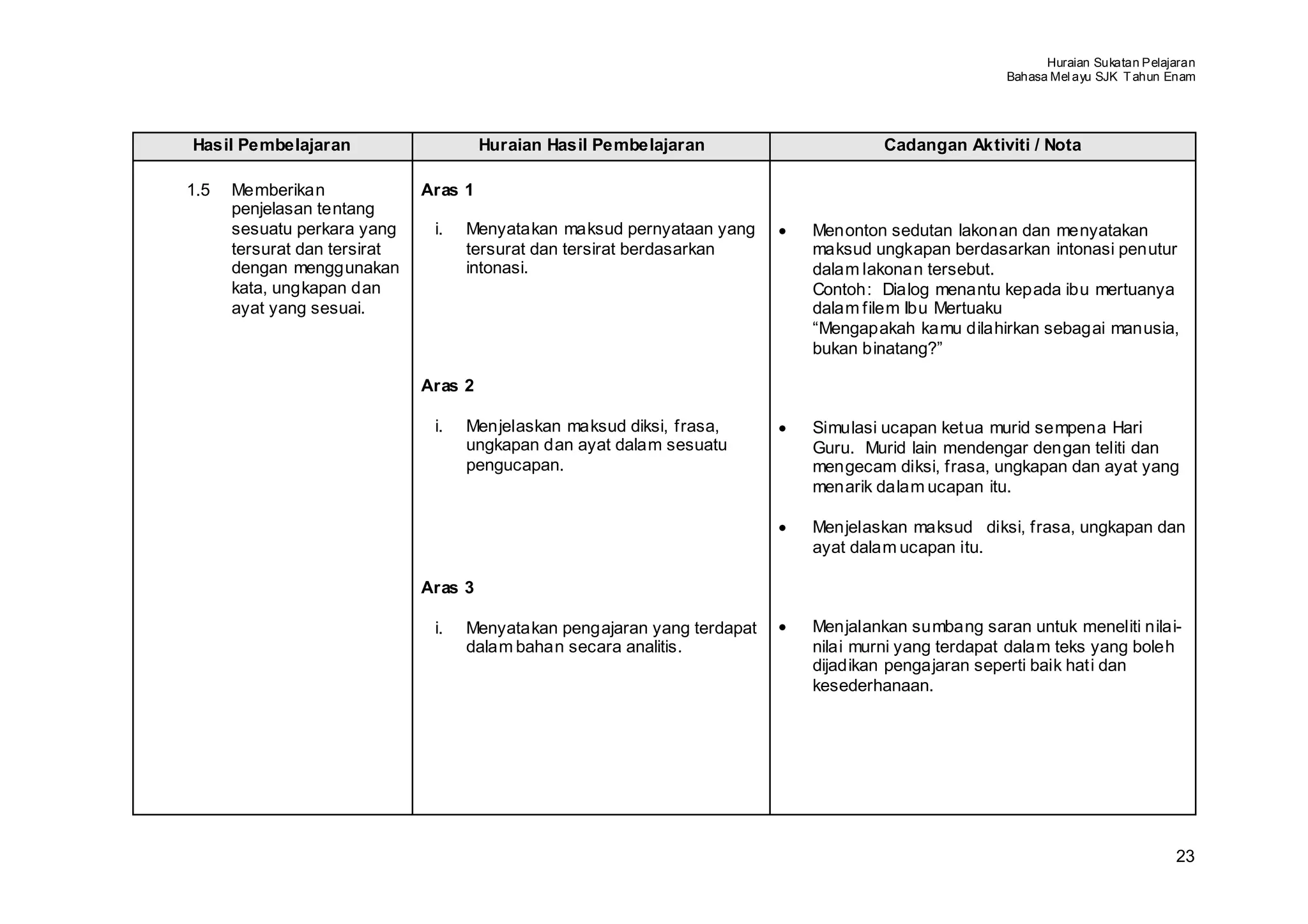 Huraian Sukatan Pelajaran
                                                                                                      Bahasa Mel ayu SJK T ahun Enam




Hasil Pembelajaran                     Huraian Hasil Pembelajaran                      Cadangan Aktiviti / Nota

1.5   Memberikan              Aras 1
      penjelasan tentang
      sesuatu perkara yang     i.   Menyatakan maksud pernyataan yang     •   Menonton sedutan lakonan dan menyatakan
      tersurat dan tersirat         tersurat dan tersirat berdasarkan         maksud ungkapan berdasarkan intonasi penutur
      dengan menggunakan            intonasi.                                 dalam lakonan tersebut.
      kata, ungkapan dan                                                      Contoh: Dialog menantu kepada ibu mertuanya
      ayat yang sesuai.                                                       dalam filem Ibu Mertuaku
                                                                              “Mengapakah kamu dilahirkan sebagai manusia,
                                                                              bukan binatang?”

                              Aras 2

                               i.   Menjelaskan maksud diksi, frasa,      •   Simulasi ucapan ketua murid sempena Hari
                                    ungkapan dan ayat dalam sesuatu           Guru. Murid lain mendengar dengan teliti dan
                                    pengucapan.                               mengecam diksi, frasa, ungkapan dan ayat yang
                                                                              menarik dalam ucapan itu.

                                                                          •   Menjelaskan maksud diksi, frasa, ungkapan dan
                                                                              ayat dalam ucapan itu.

                              Aras 3

                               i.   Menyatakan pengajaran yang terdapat   •   Menjalankan sumbang saran untuk meneliti nilai-
                                    dalam bahan secara analitis.              nilai murni yang terdapat dalam teks yang boleh
                                                                              dijadikan pengajaran seperti baik hati dan
                                                                              kesederhanaan.




                                                                                                                                 23
 
