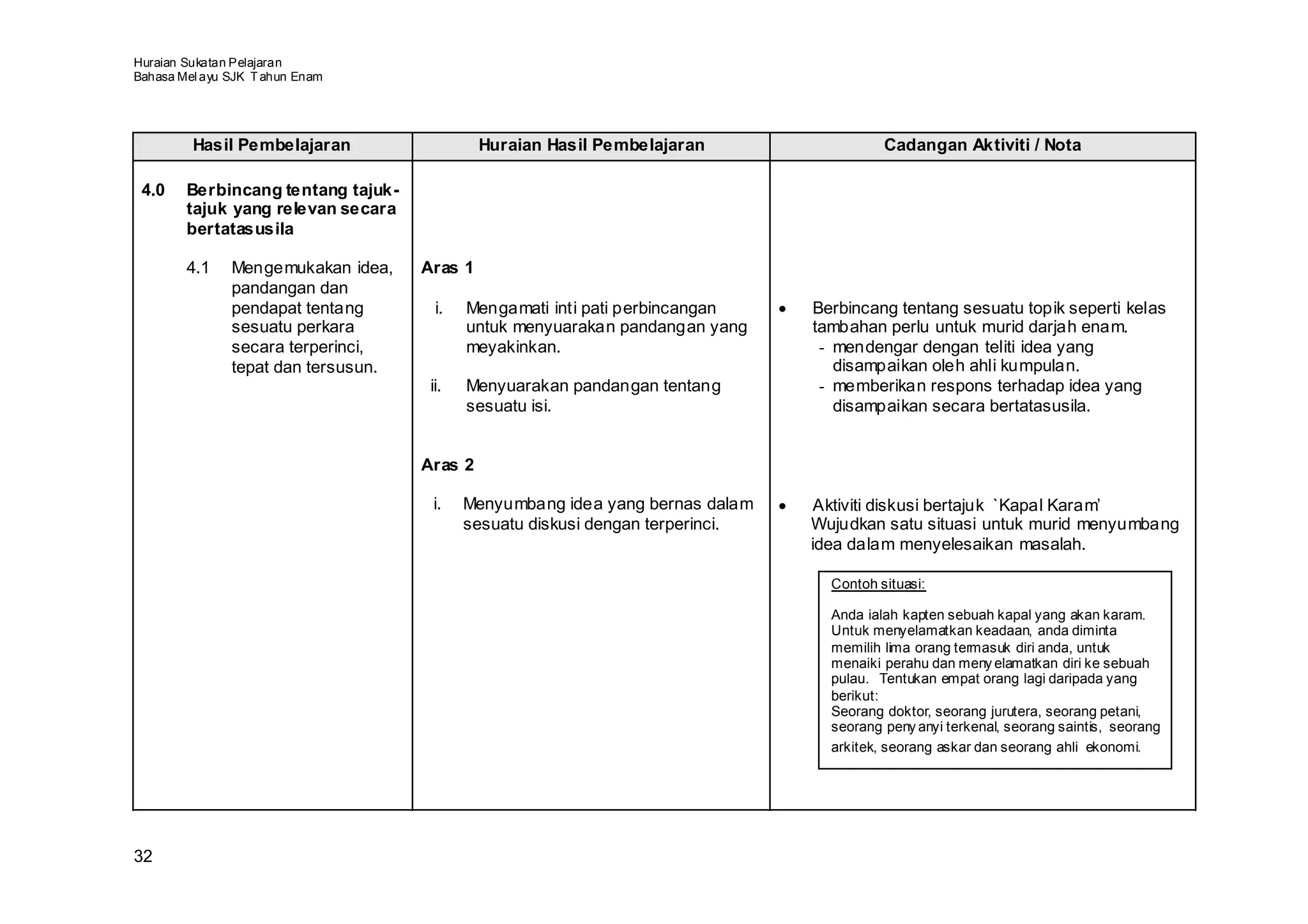 Huraian Sukatan Pelajaran
Bahasa Mel ayu SJK T ahun Enam




         Hasil Pembelajaran                   Huraian Hasil Pembelajaran                       Cadangan Aktiviti / Nota

 4.0    Berbincang tentang tajuk-
        tajuk yang relevan secara
        bertatasusila

        4.1    Mengemukakan idea,    Aras 1
               pandangan dan
               pendapat tentang        i.   Mengamati inti pati perbincangan     •   Berbincang tentang sesuatu topik seperti kelas
               sesuatu perkara              untuk menyuarakan pandangan yang         tambahan perlu untuk murid darjah enam.
               secara terperinci,           meyakinkan.                               - mendengar dengan teliti idea yang
               tepat dan tersusun.                                                      disampaikan oleh ahli kumpulan.
                                      ii.   Menyuarakan pandangan tentang             - memberikan respons terhadap idea yang
                                            sesuatu isi.                                disampaikan secara bertatasusila.


                                     Aras 2

                                      i.    Menyumbang idea yang bernas dalam    •   Aktiviti diskusi bertajuk `Kapal Karam’
                                            sesuatu diskusi dengan terperinci.       Wujudkan satu situasi untuk murid menyumbang
                                                                                     idea dalam menyelesaikan masalah.

                                                                                       Contoh situasi:

                                                                                       Anda ialah kapten sebuah kapal yang akan karam.
                                                                                       Untuk menyelamatkan keadaan, anda diminta
                                                                                       memilih lima orang termasuk diri anda, untuk
                                                                                       menaiki perahu dan meny elamatkan diri ke sebuah
                                                                                       pulau. Tentukan empat orang lagi daripada yang
                                                                                       berikut:
                                                                                       Seorang doktor, seorang jurutera, seorang petani,
                                                                                       seorang peny anyi terkenal, seorang saintis, seorang
                                                                                       arkitek, seorang askar dan seorang ahli ekonomi.




32
 