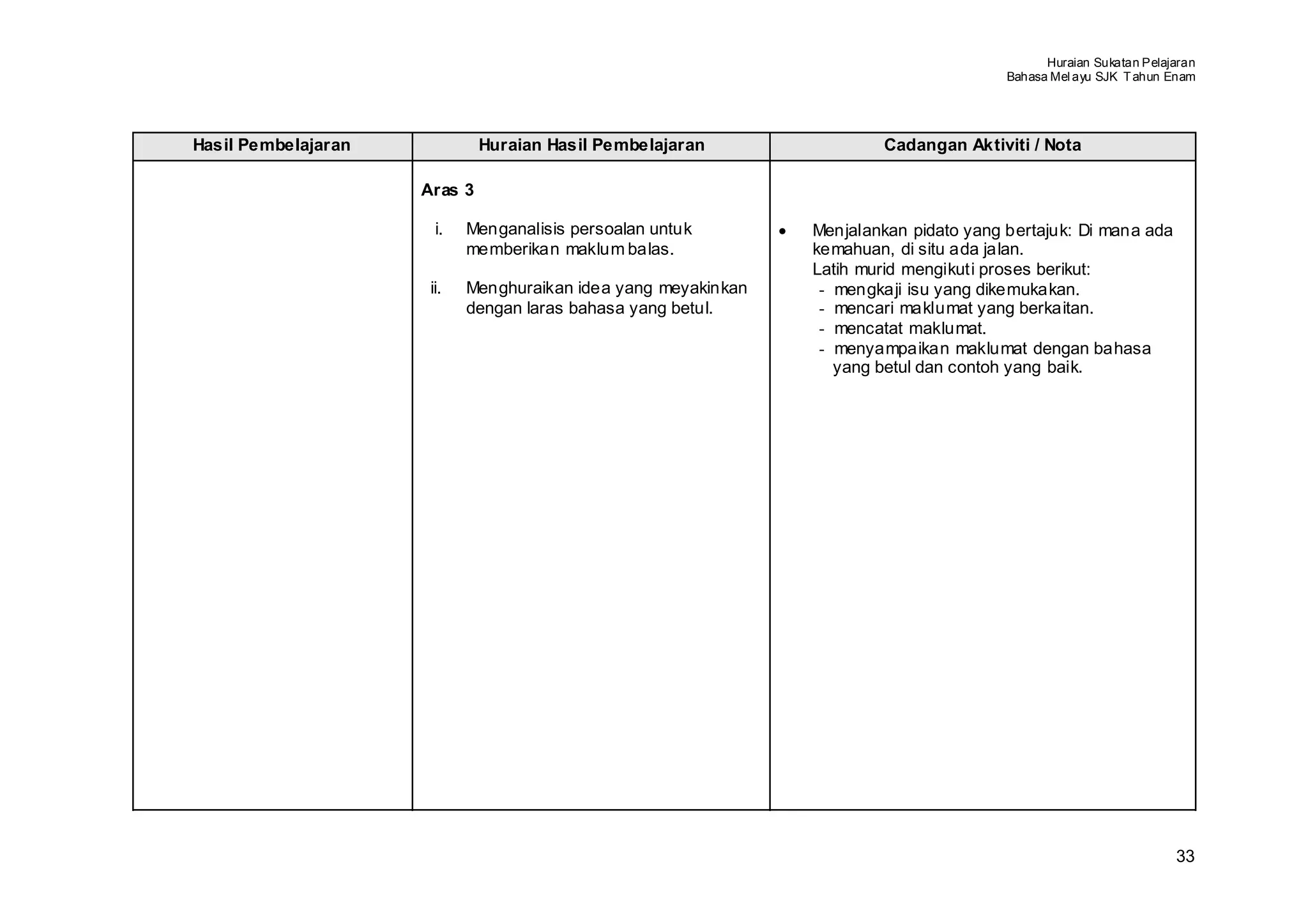 Huraian Sukatan Pelajaran
                                                                                            Bahasa Mel ayu SJK T ahun Enam




Hasil Pembelajaran            Huraian Hasil Pembelajaran                    Cadangan Aktiviti / Nota

                     Aras 3

                       i.   Menganalisis persoalan untuk        •   Menjalankan pidato yang bertajuk: Di mana ada
                            memberikan maklum balas.                kemahuan, di situ ada jalan.
                                                                    Latih murid mengikuti proses berikut:
                      ii.   Menghuraikan idea yang meyakinkan        - mengkaji isu yang dikemukakan.
                            dengan laras bahasa yang betul.          - mencari maklumat yang berkaitan.
                                                                     - mencatat maklumat.
                                                                     - menyampaikan maklumat dengan bahasa
                                                                       yang betul dan contoh yang baik.




                                                                                                                       33
 