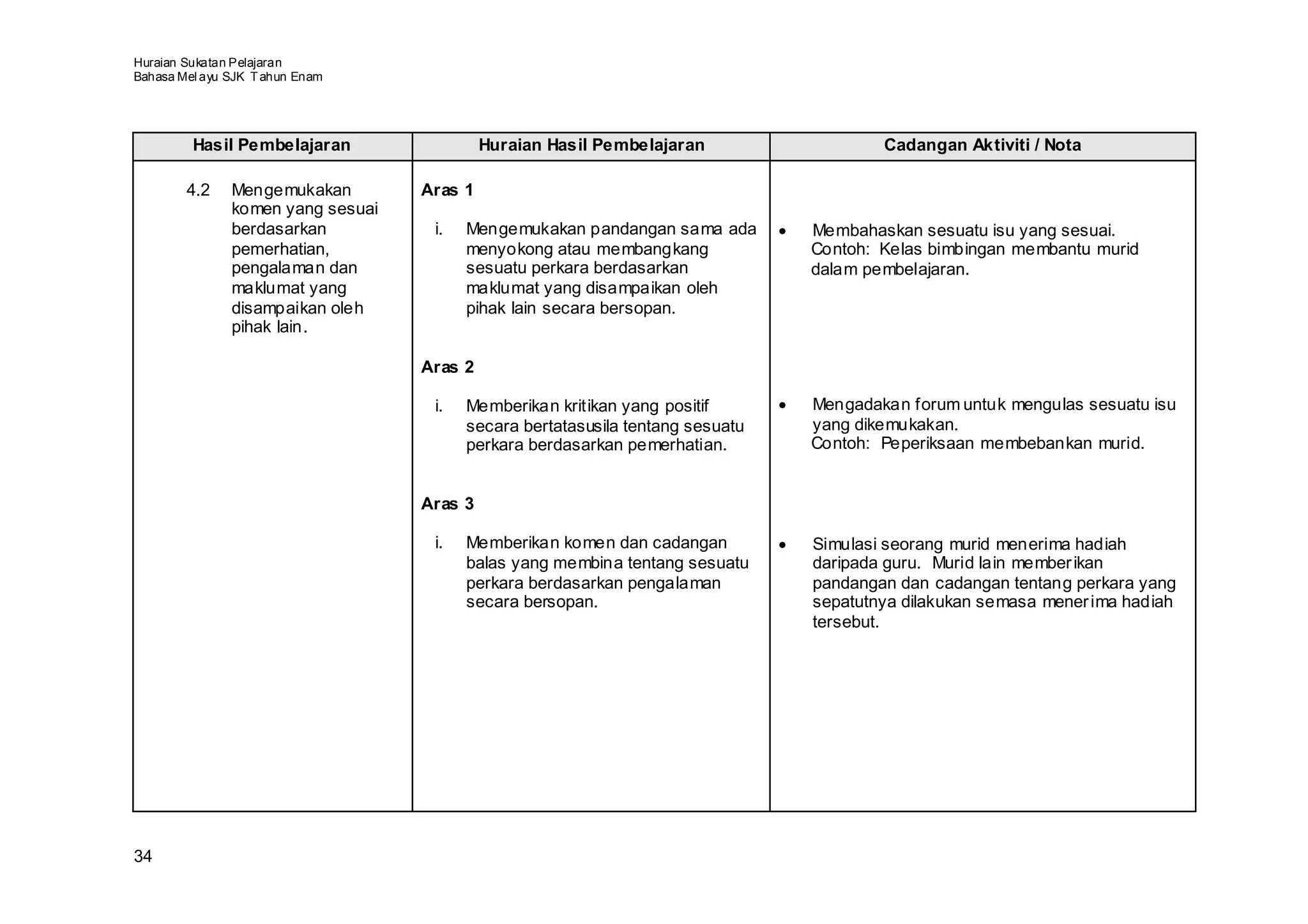 Huraian Sukatan Pelajaran
Bahasa Mel ayu SJK T ahun Enam




         Hasil Pembelajaran                 Huraian Hasil Pembelajaran                      Cadangan Aktiviti / Nota

        4.2    Mengemukakan        Aras 1
               komen yang sesuai
               berdasarkan          i.   Mengemukakan pandangan sama ada        •   Membahaskan sesuatu isu yang sesuai.
               pemerhatian,              menyokong atau membangkang                 Contoh: Kelas bimbingan membantu murid
               pengalaman dan            sesuatu perkara berdasarkan                dalam pembelajaran.
               maklumat yang             maklumat yang disampaikan oleh
               disampaikan oleh          pihak lain secara bersopan.
               pihak lain.

                                   Aras 2

                                    i.   Memberikan kritikan yang positif       •   Mengadakan forum untuk mengulas sesuatu isu
                                         secara bertatasusila tentang sesuatu       yang dikemukakan.
                                         perkara berdasarkan pemerhatian.           Contoh: Peperiksaan membebankan murid.


                                   Aras 3

                                    i.   Memberikan komen dan cadangan          •   Simulasi seorang murid menerima hadiah
                                         balas yang membina tentang sesuatu         daripada guru. Murid lain member ikan
                                         perkara berdasarkan pengalaman             pandangan dan cadangan tentang perkara yang
                                         secara bersopan.                           sepatutnya dilakukan semasa mener ima hadiah
                                                                                    tersebut.




34
 