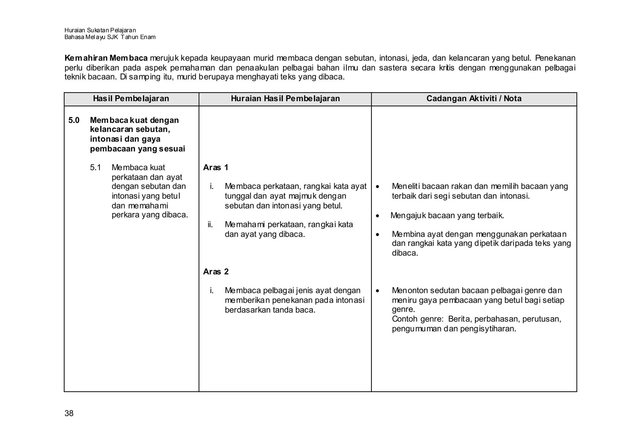 Huraian Sukatan Pelajaran
Bahasa Mel ayu SJK T ahun Enam


Kem ahiran Mem baca merujuk kepada keupayaan murid membaca dengan sebutan, intonasi, jeda, dan kelancaran yang betul. Penekanan
perlu diberikan pada aspek pemahaman dan penaakulan pelbagai bahan ilmu dan sastera secara kritis dengan menggunakan pelbagai
teknik bacaan. Di samping itu, murid berupaya menghayati teks yang dibaca.

         Hasil Pembelajaran                    Huraian Hasil Pembelajaran                        Cadangan Aktiviti / Nota

 5.0    Mem baca kuat dengan
        kelancaran sebutan,
        intonasi dan gaya
        pembacaan yang sesuai

        5.1    Membaca kuat           Aras 1
               perkataan dan ayat
               dengan sebutan dan       i.   Membaca perkataan, rangkai kata ayat   •   Meneliti bacaan rakan dan memilih bacaan yang
               intonasi yang betul           tunggal dan ayat majmuk dengan             terbaik dari segi sebutan dan intonasi.
               dan memahami                  sebutan dan intonasi yang betul.
               perkara yang dibaca.                                                 •   Mengajuk bacaan yang terbaik.
                                       ii.   Memahami perkataan, rangkai kata
                                             dan ayat yang dibaca.                  •   Membina ayat dengan menggunakan perkataan
                                                                                        dan rangkai kata yang dipetik daripada teks yang
                                                                                        dibaca.

                                      Aras 2

                                        i.   Membaca pelbagai jenis ayat dengan     •   Menonton sedutan bacaan pelbagai genre dan
                                             memberikan penekanan pada intonasi         meniru gaya pembacaan yang betul bagi setiap
                                             berdasarkan tanda baca.                    genre.
                                                                                        Contoh genre: Berita, perbahasan, perutusan,
                                                                                        pengumuman dan pengisytiharan.




38
 
